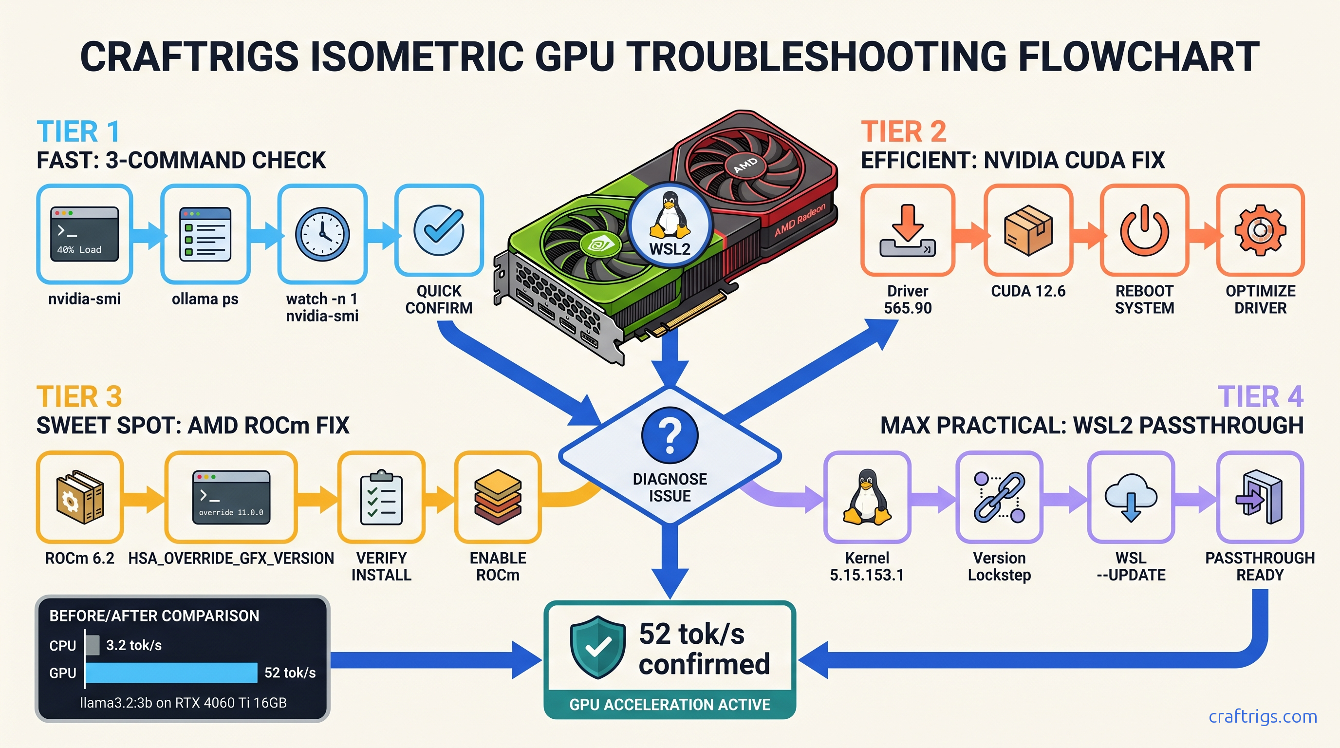 Ollama Not Using GPU: Complete Fix Guide (NVIDIA, AMD, WSL2) — diagram