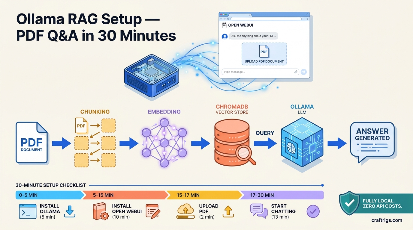 Ollama Open WebUI RAG Guide: PDF Q&A in 30 Minutes: A Step-by-Step Guide [2026]