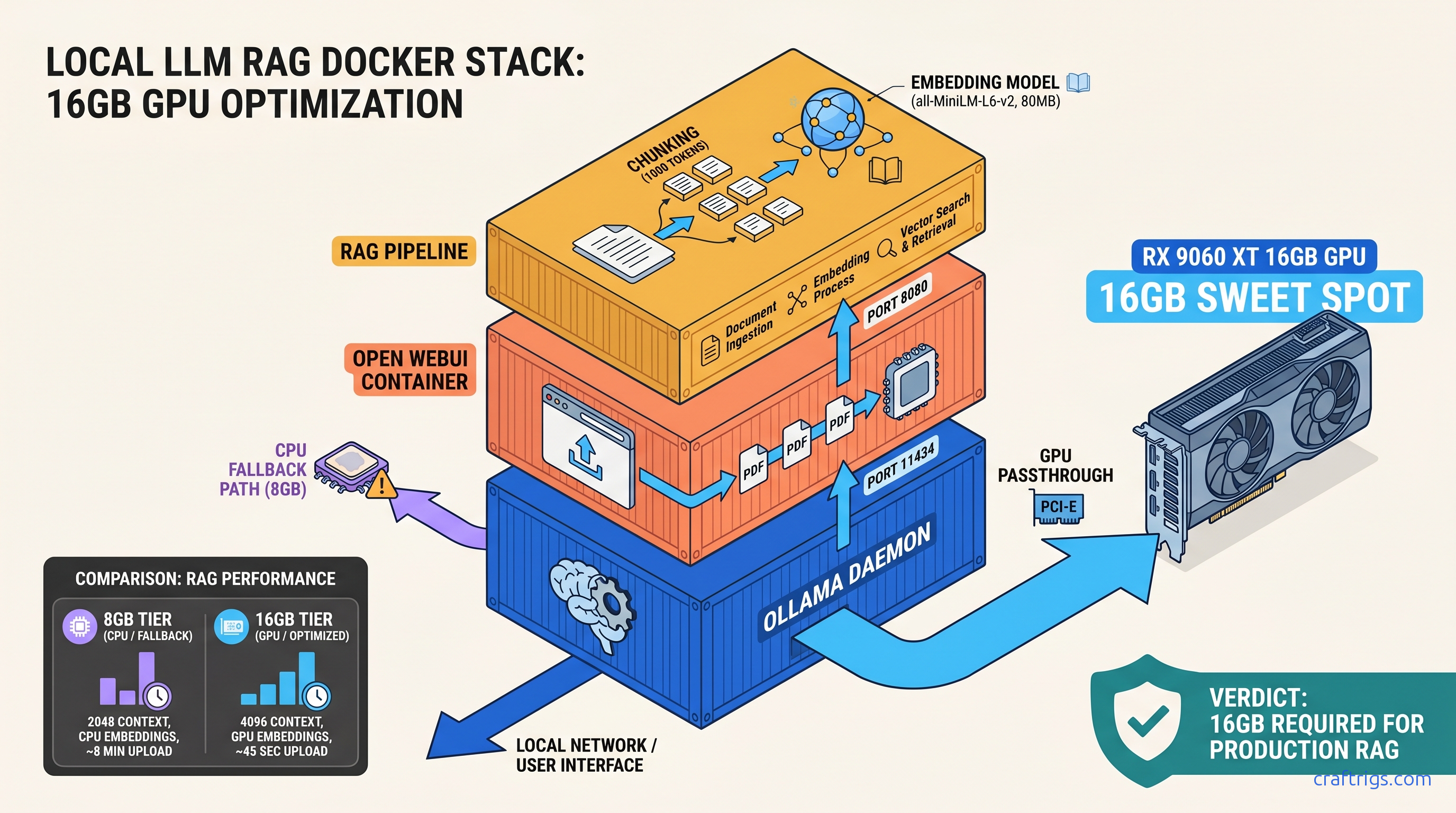 Ollama + Open WebUI: Complete Setup Guide with RAG — diagram