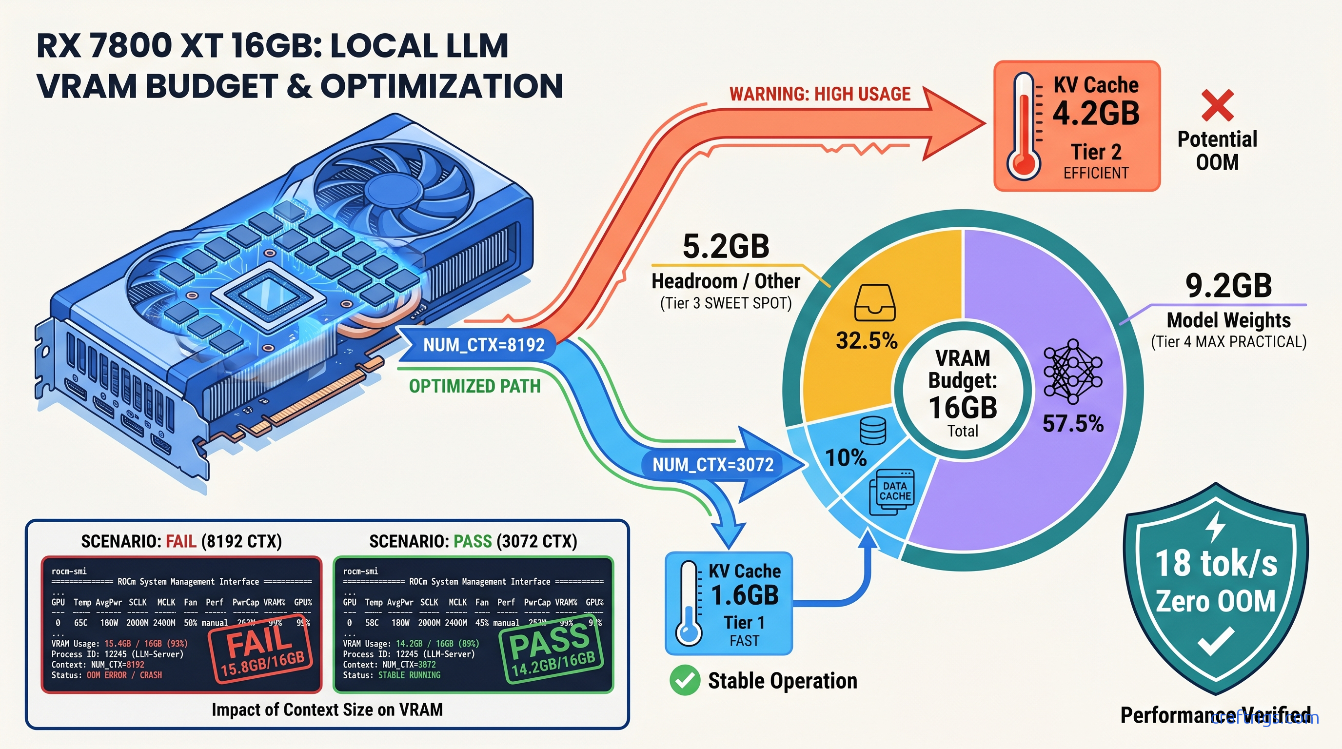 Fix: Ollama Out of Memory Errors — Context Length Is Eating Your VRAM — diagram