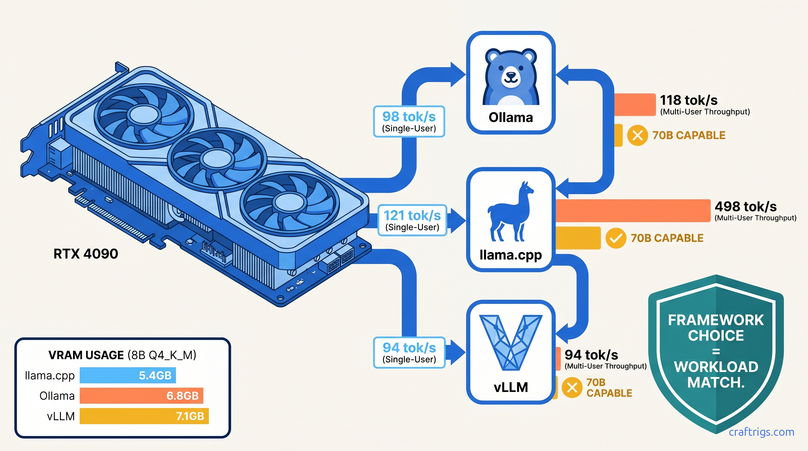 Ollama vs llama.cpp vs vLLM: Throughput Benchmark for Single-GPU — diagram