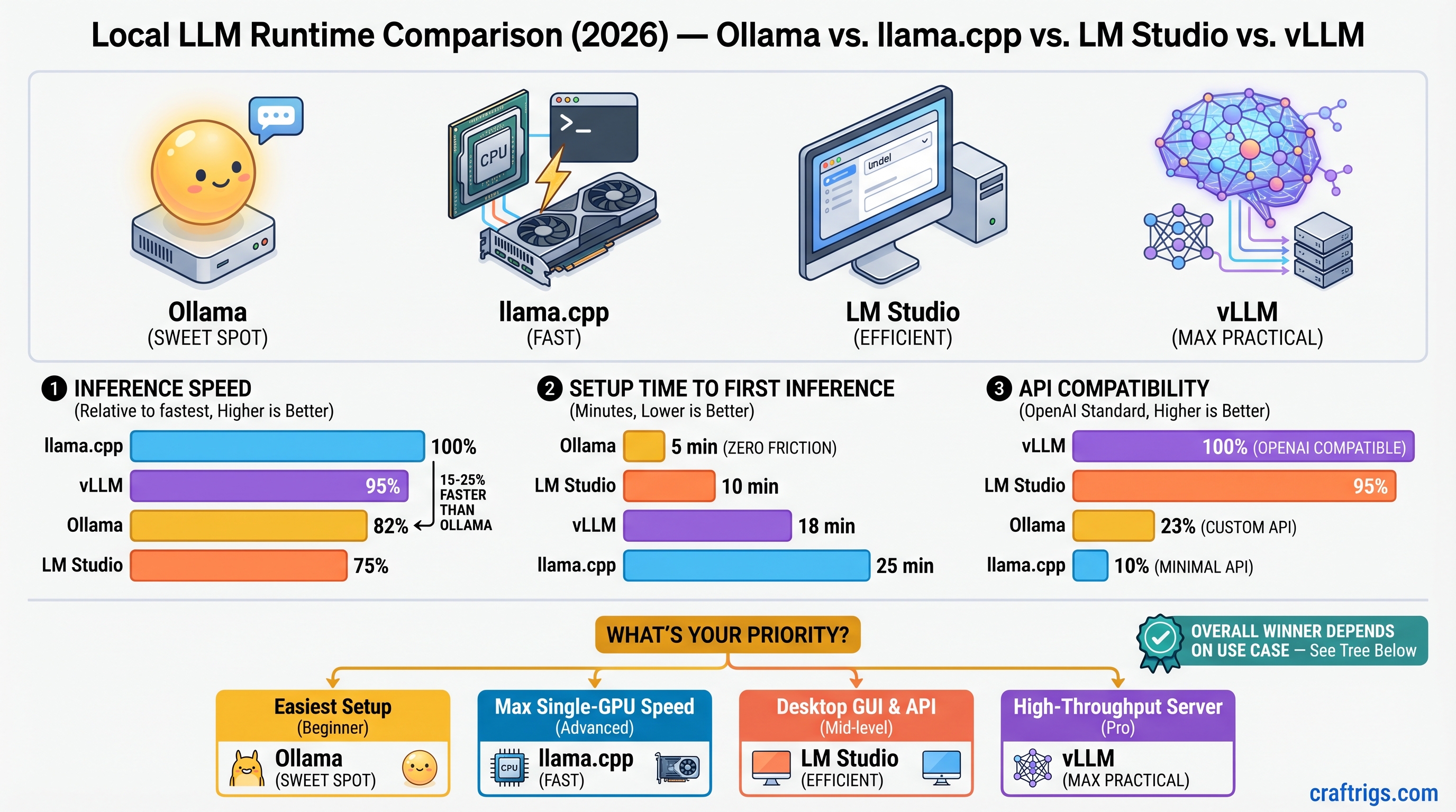 Ollama vs LM Studio vs llama.cpp vs vLLM: Which Local LLM Runtime to Use in 2026 — comparison diagram