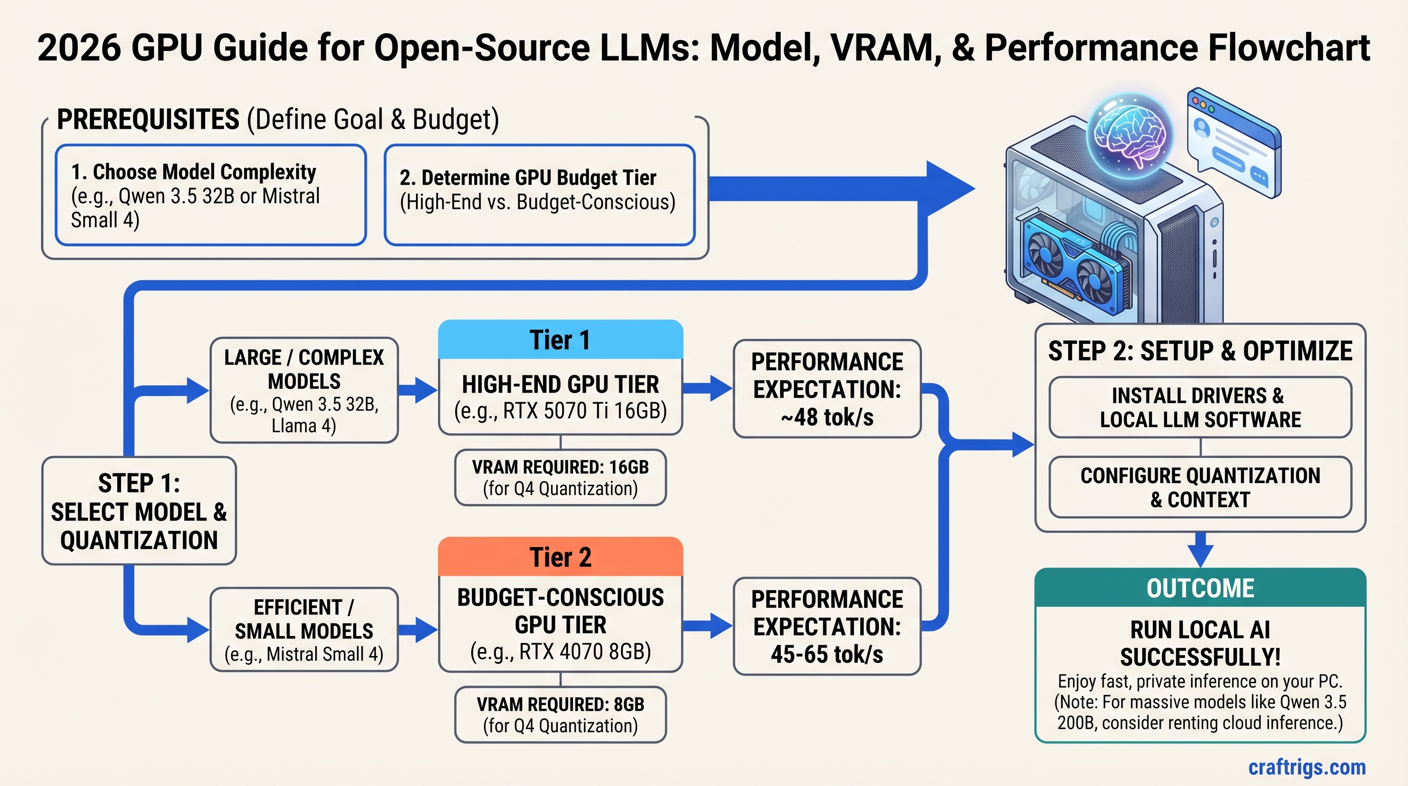 Every Major Open-Source LLM in 2026: What GPU Do You Need to Run It — guide diagram