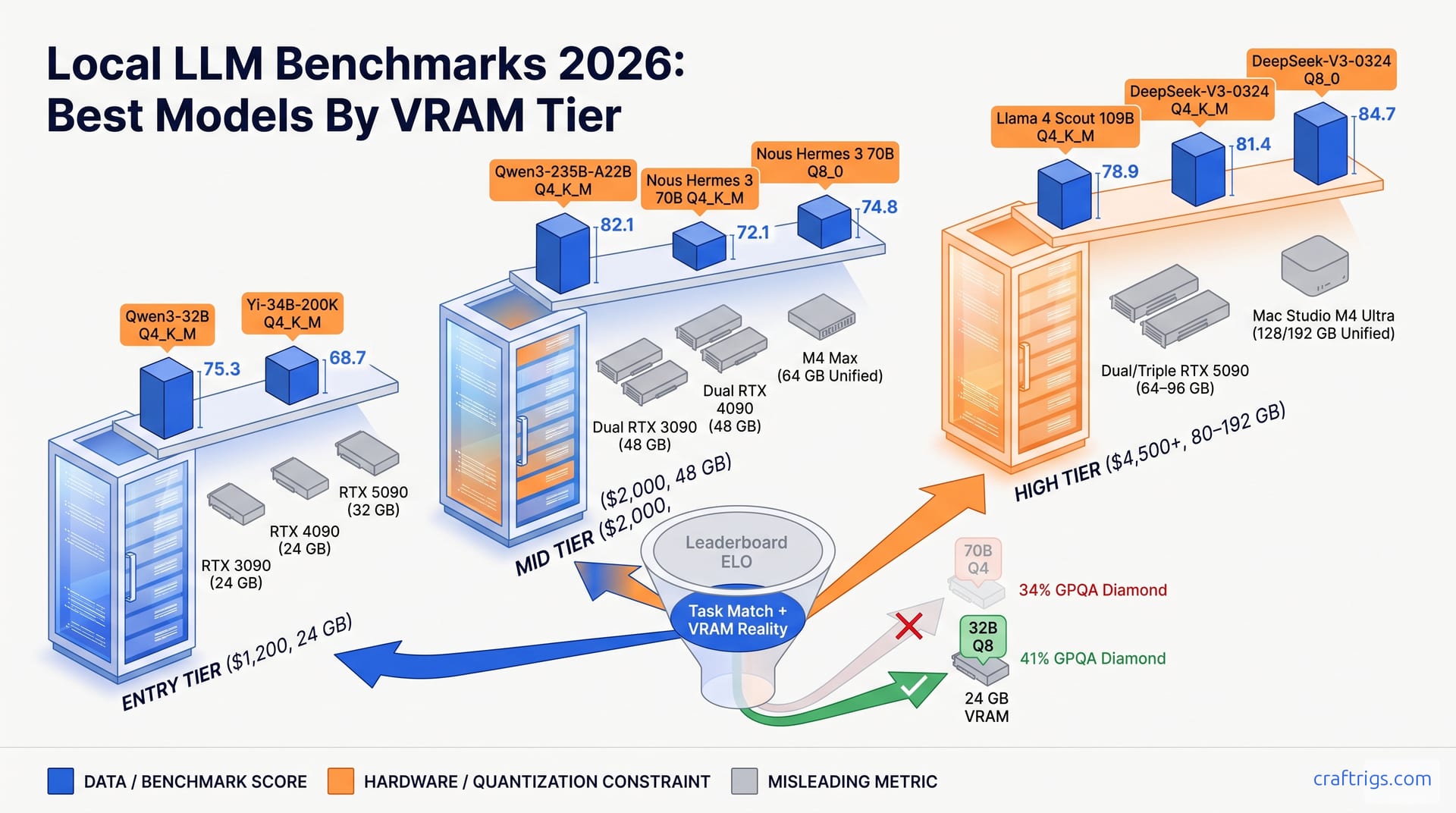 Local LLM Benchmarks 2026: Best Models by VRAM Tier — diagram