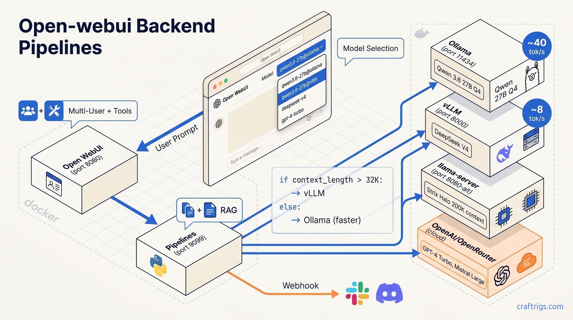 Open WebUI Pipelines: Multi-Backend Routing Stack 2026 — diagram