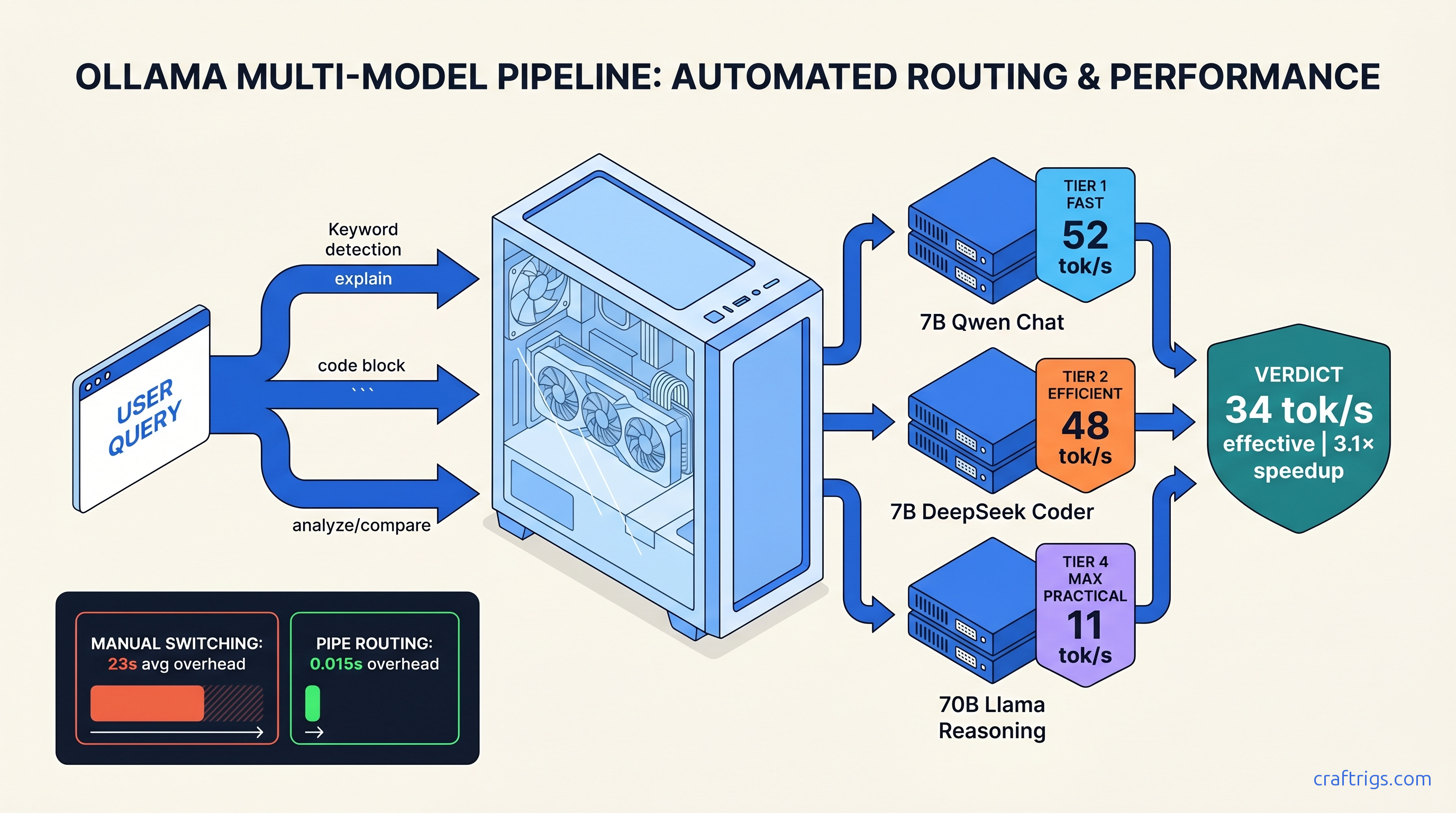 Open WebUI Model Router: Use Different Models for Different Tasks — diagram