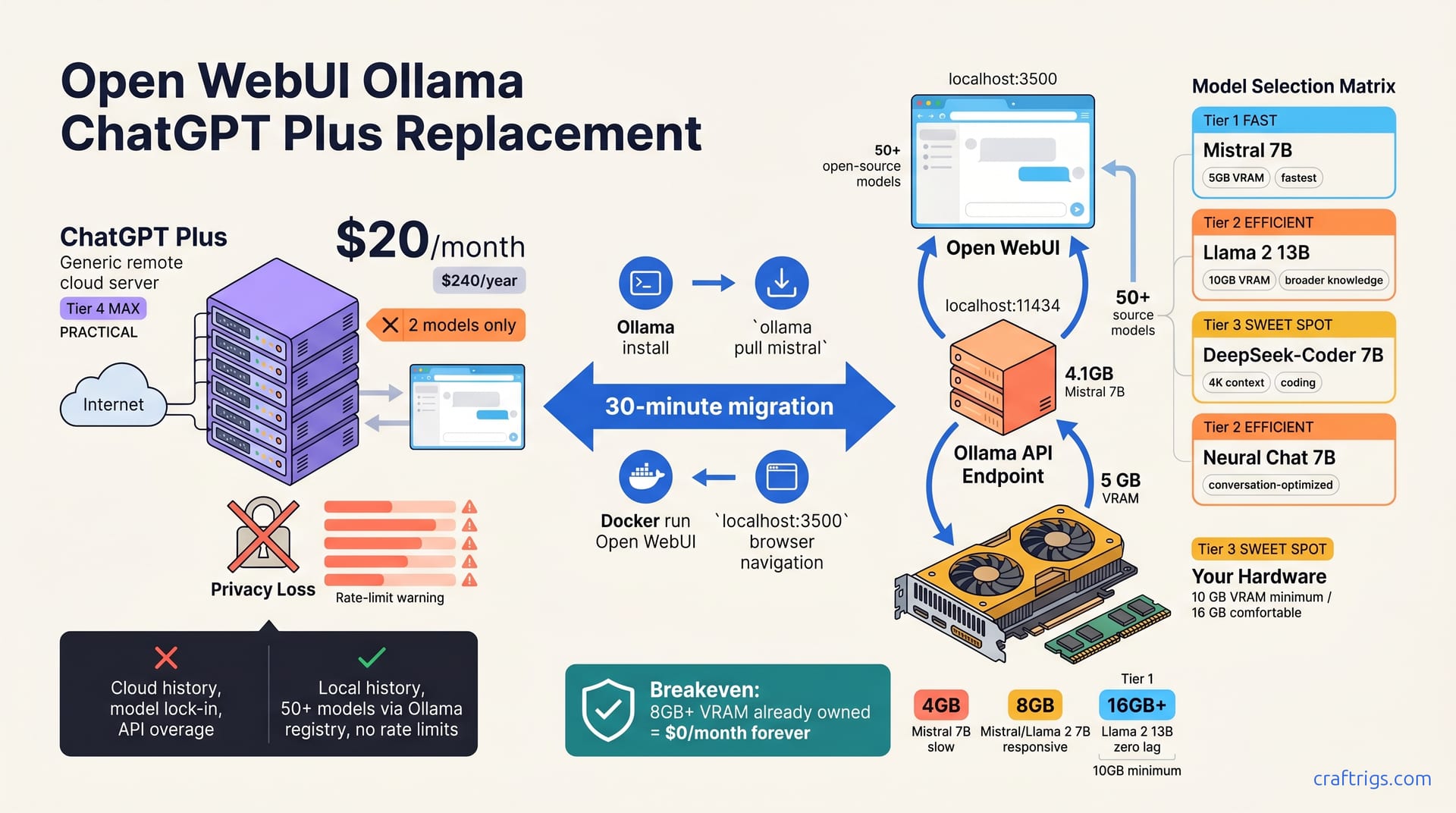 Open WebUI + Ollama: Replace ChatGPT Plus in 30 Minutes — diagram