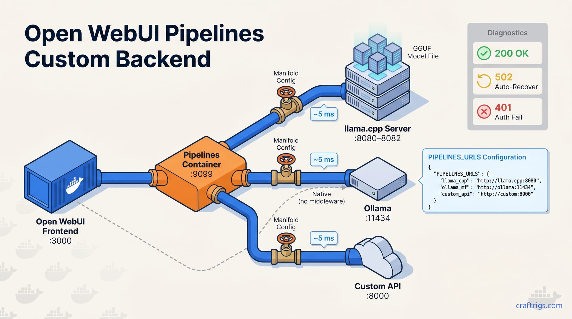 Open WebUI Pipelines: Wire Any LLM Backend (2026) — diagram