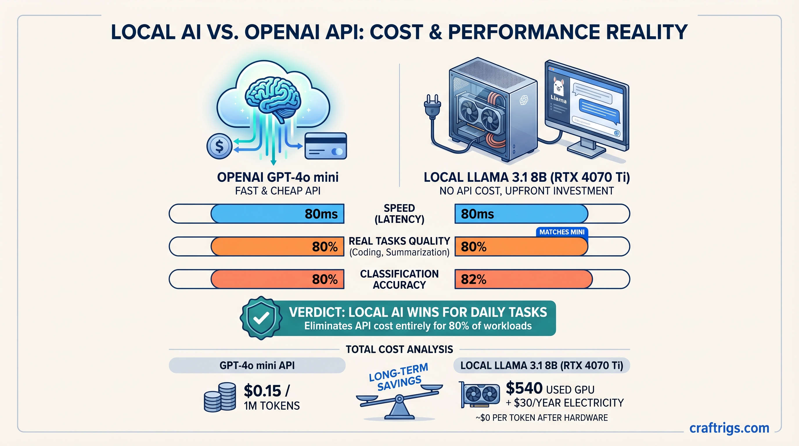While OpenAI Builds a Superapp, Local AI Is Already There — comparison diagram