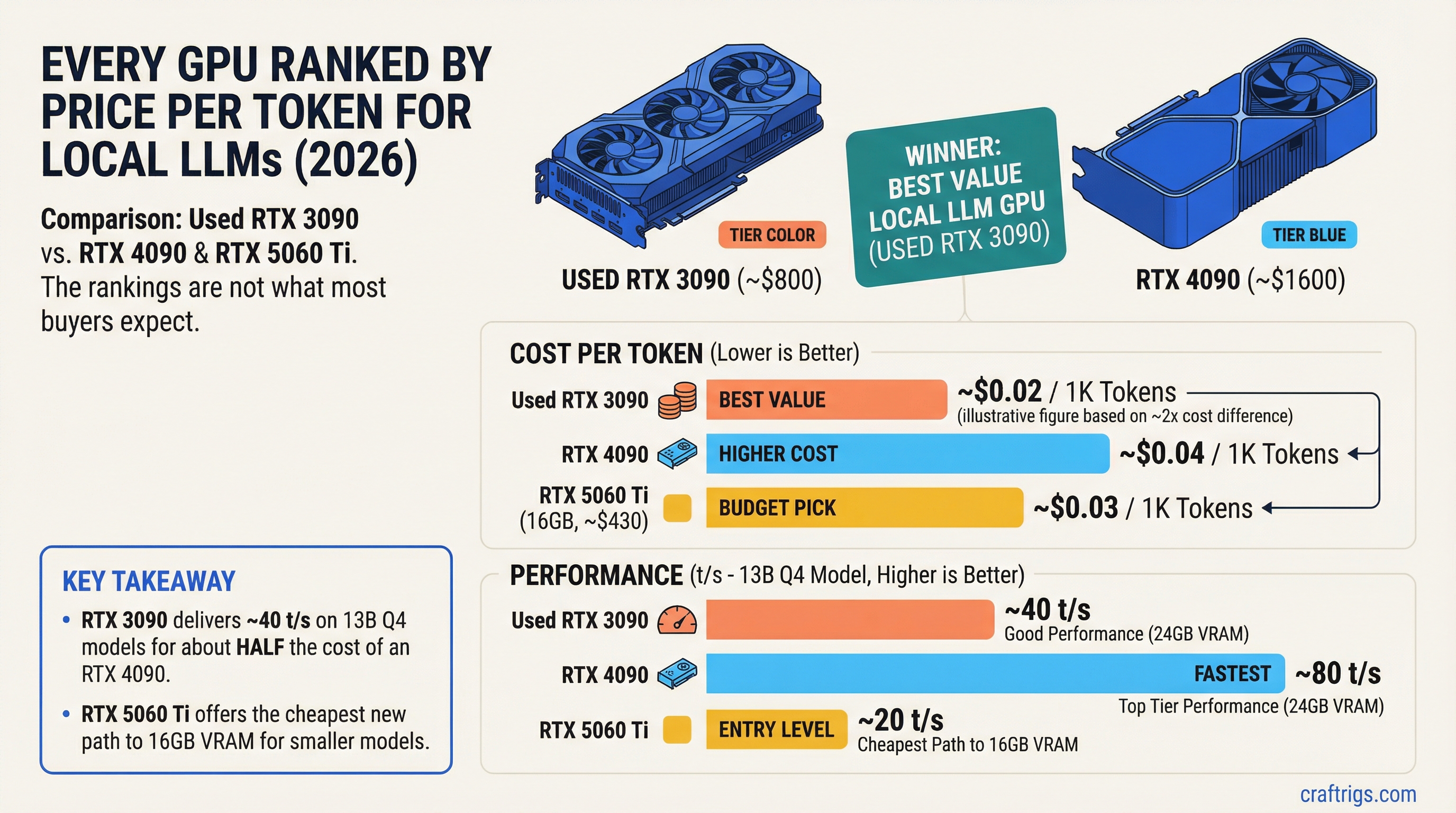 Every GPU Ranked by Price Per Token for Local LLMs (2026) — comparison diagram