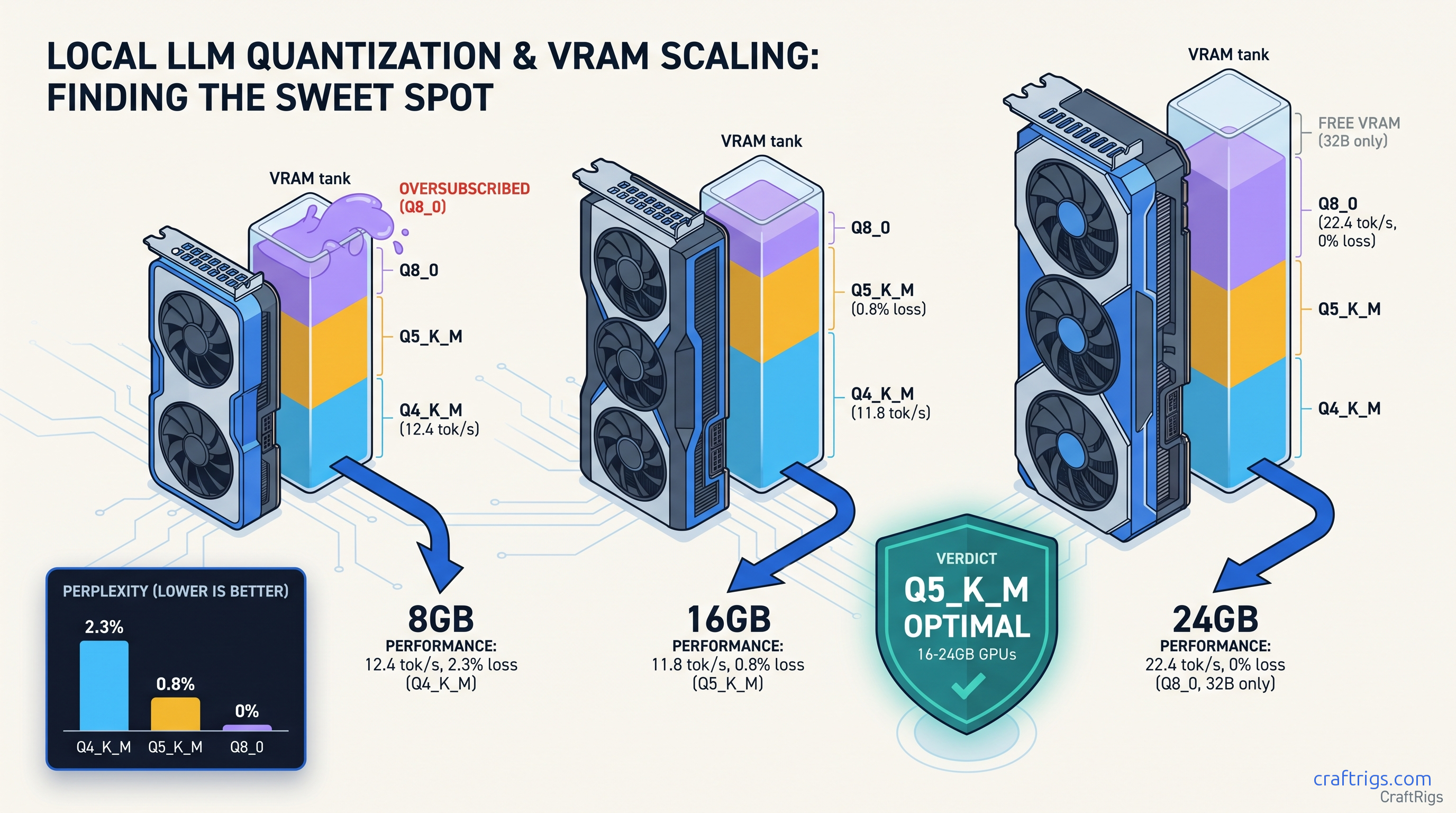 Quantization Benchmark: Q4_K_M vs Q5_K_M vs Q8_0 — Speed, Quality, VRAM — diagram
