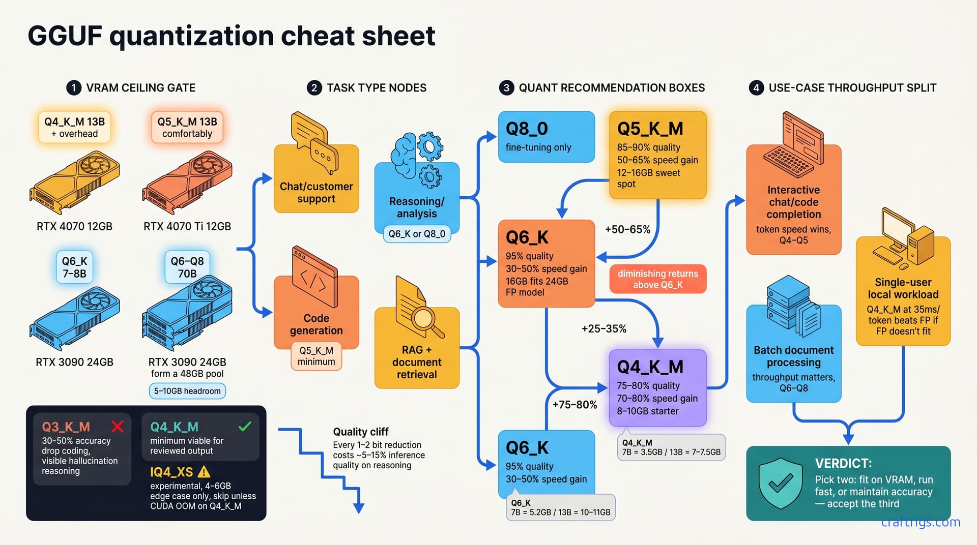 GGUF Quantization Cheat Sheet — Q4 vs Q5 vs Q6 (2026) — diagram