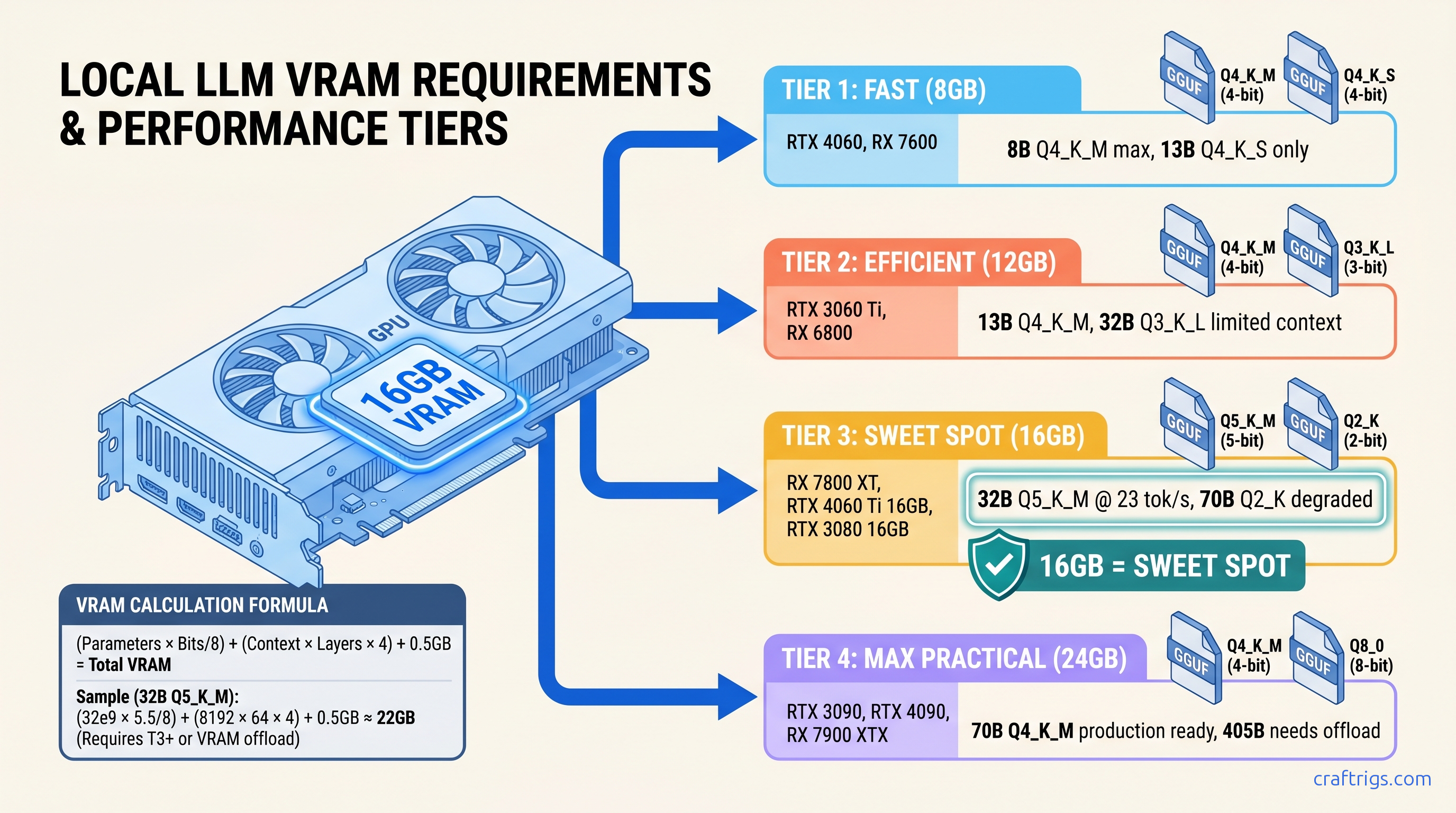 Quantization vs. VRAM: Picking the Right Q-Level to Fit Your GPU — diagram