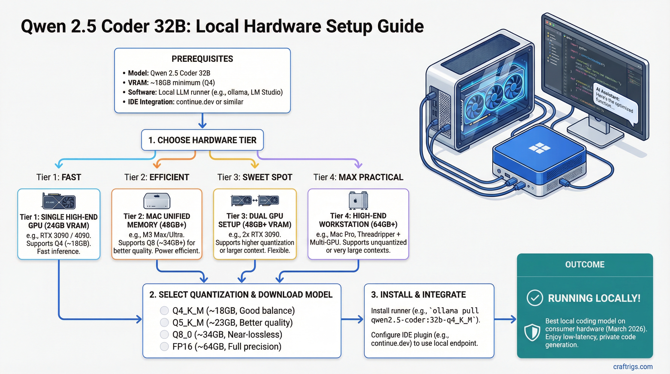 Qwen 2.5 Coder 32B Hardware Requirements: Running a 32B Coding Model Locally — guide diagram