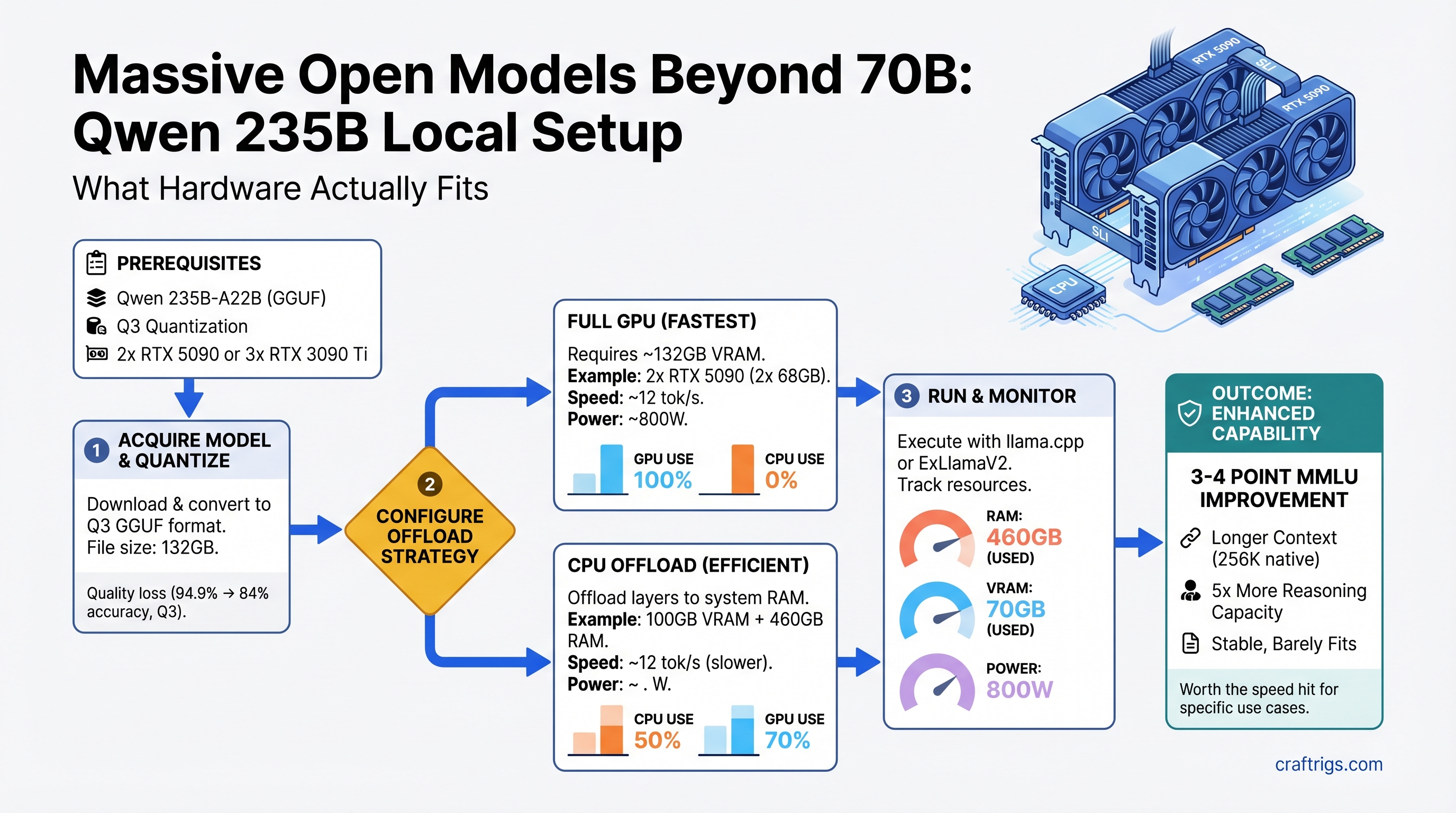 Massive Open Models Beyond 70B: Qwen 235B Local Setup — What Hardware Actually Fits — guide diagram
