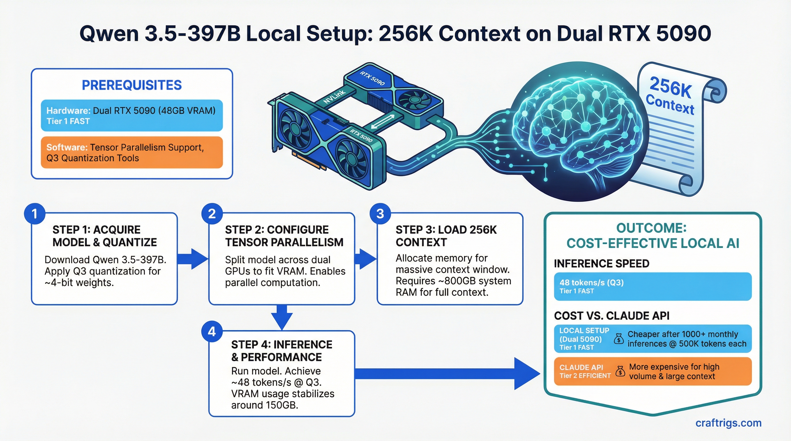 Qwen 3.5-397B Local Setup: 256K Context on Dual RTX 5090 — guide diagram