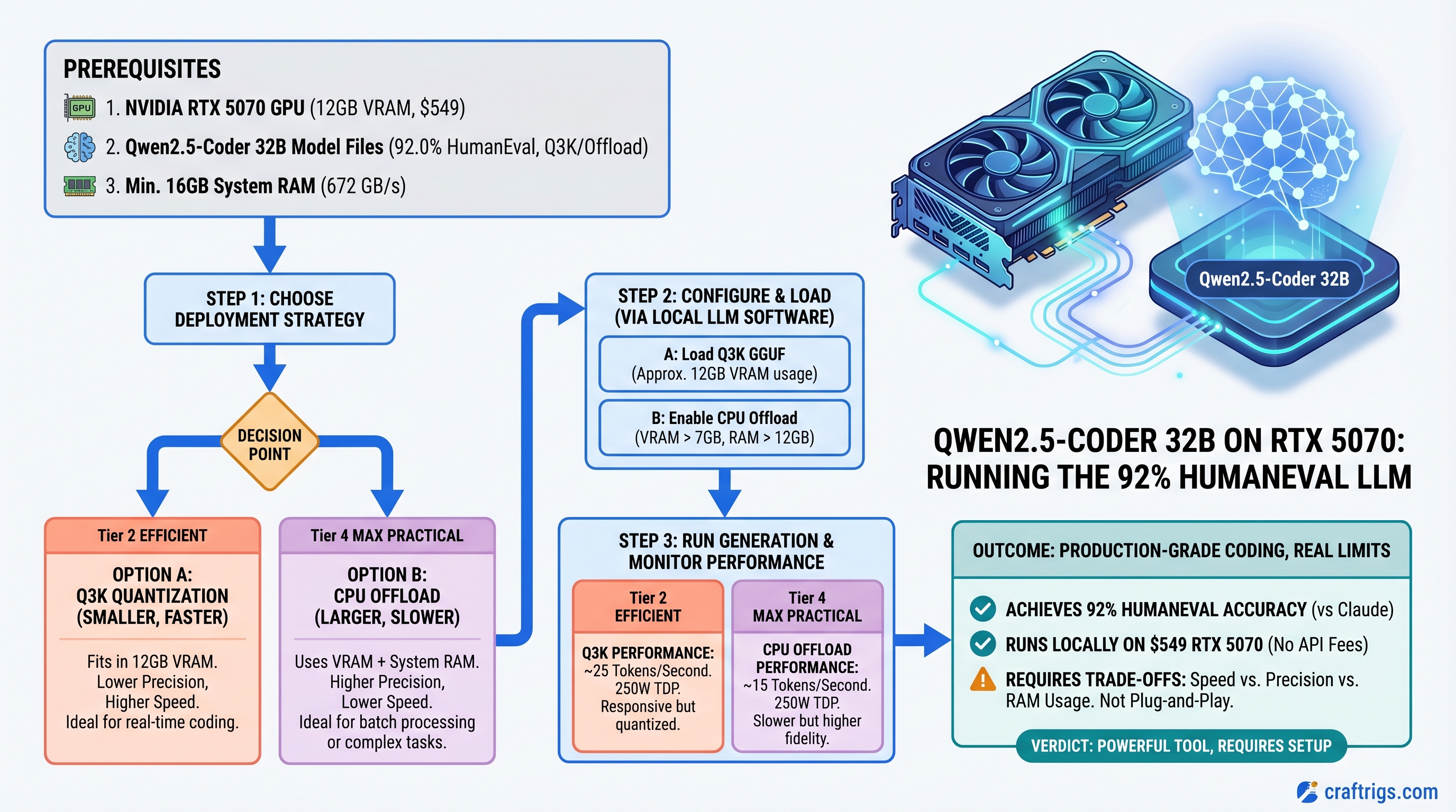 Qwen2.5-Coder 32B on RTX 5070: Real Performance, Trade-Offs, and When It Beats Claude — guide diagram