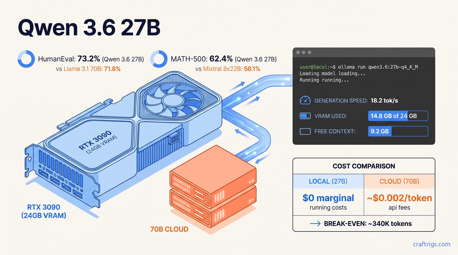 Qwen 3.6 27B Beats 70B Models on 24GB VRAM — diagram