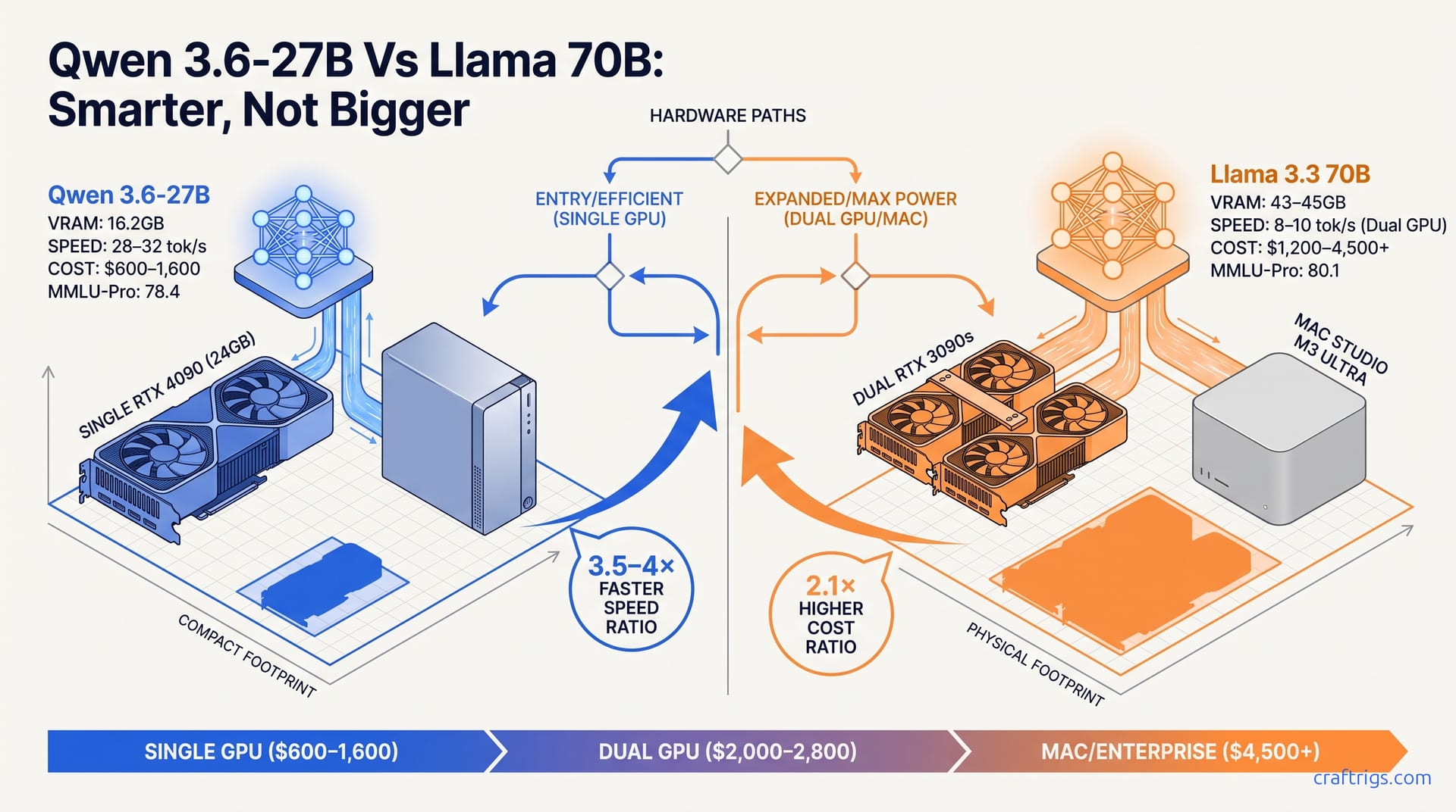 Qwen 3.6-27B vs Llama 70B: Smarter, Not Bigger — diagram