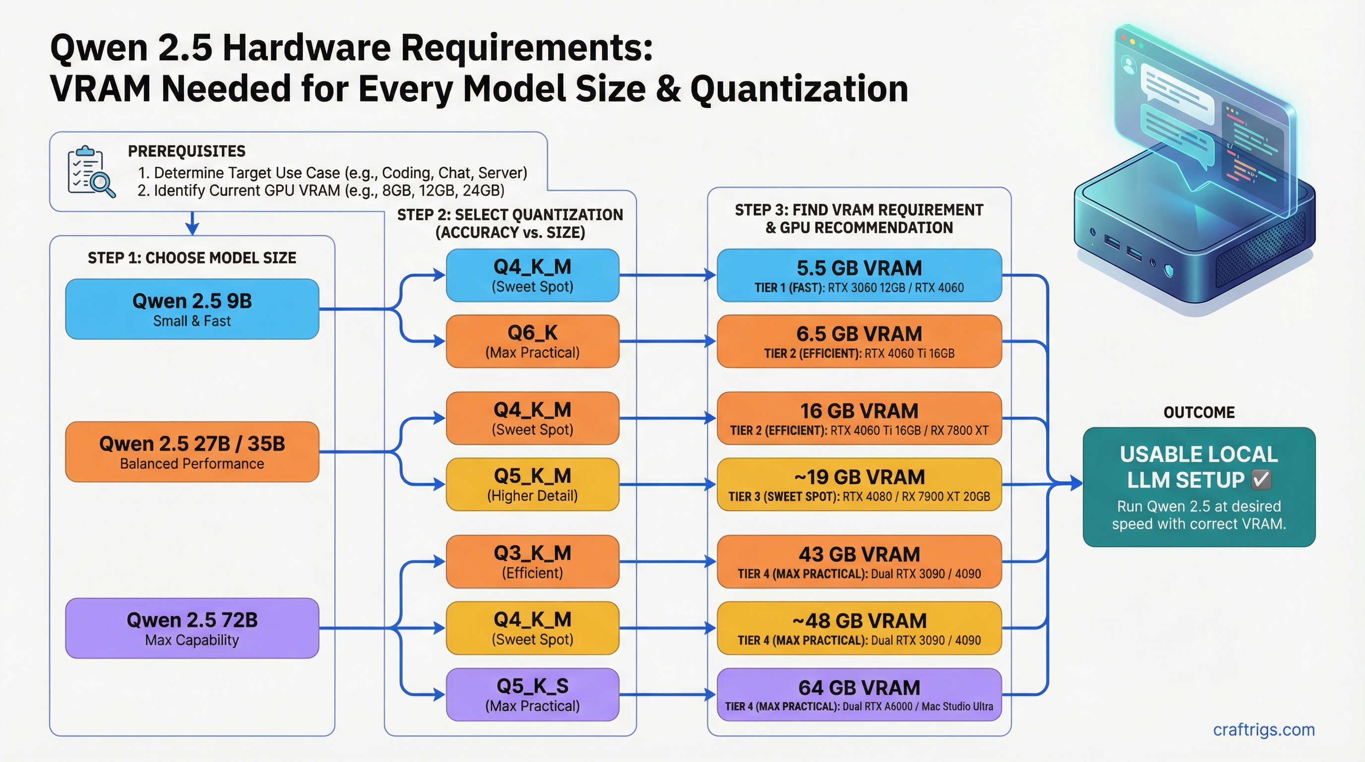 Qwen 2.5 Hardware Requirements: VRAM Needed for Every Model Size — guide diagram