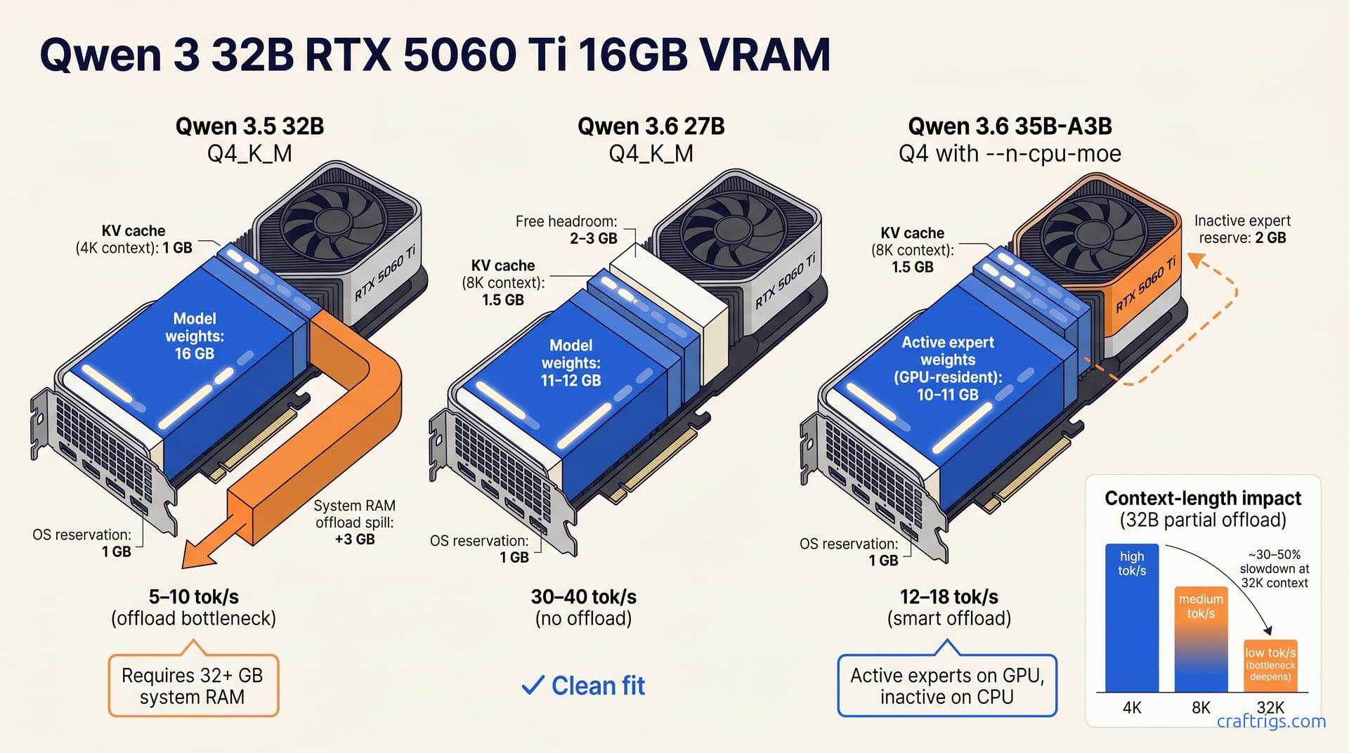 32B Models on 16GB RTX: VRAM Math, Offload Speed, Best Path — diagram