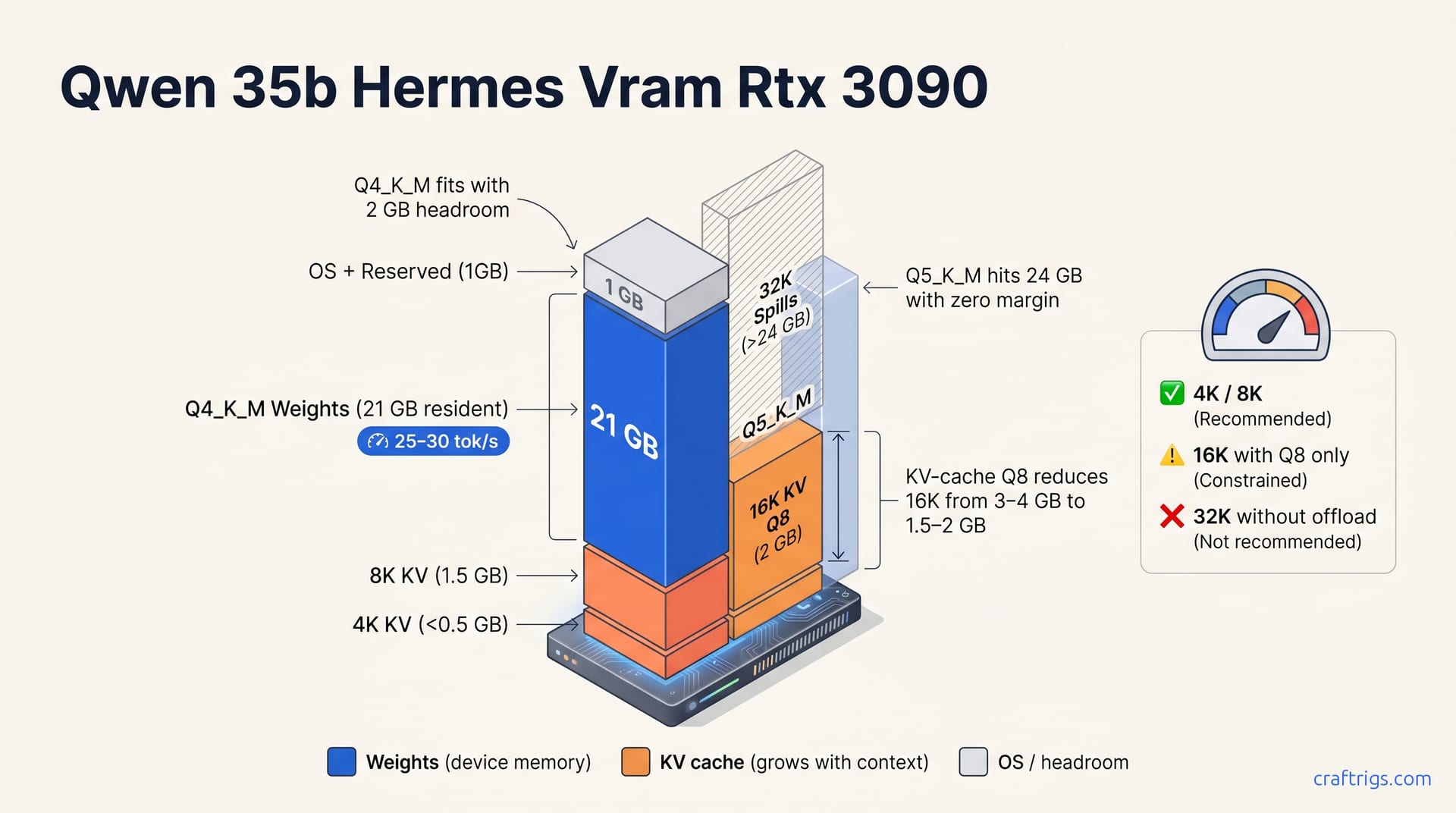 Qwen 3.5 35B Hermes RTX 3090 VRAM fit diagram