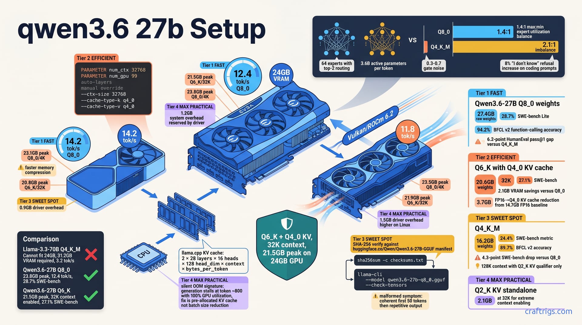 Qwen3.6-27B Setup Guide: 24GB GPU — diagram