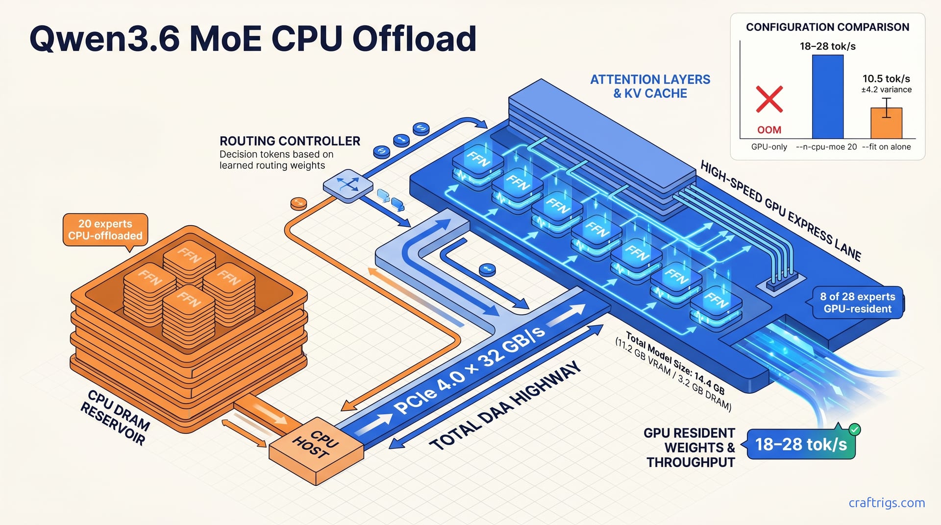 Qwen3.6 MoE on 16 GB: --n-cpu-moe Fixes OOM — diagram