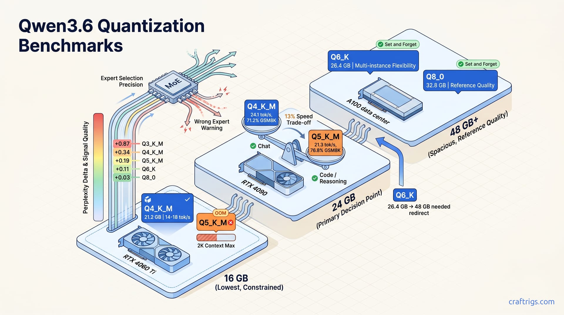 Qwen3.6 quant benchmarks: Q4 vs Q8 for MoE — diagram