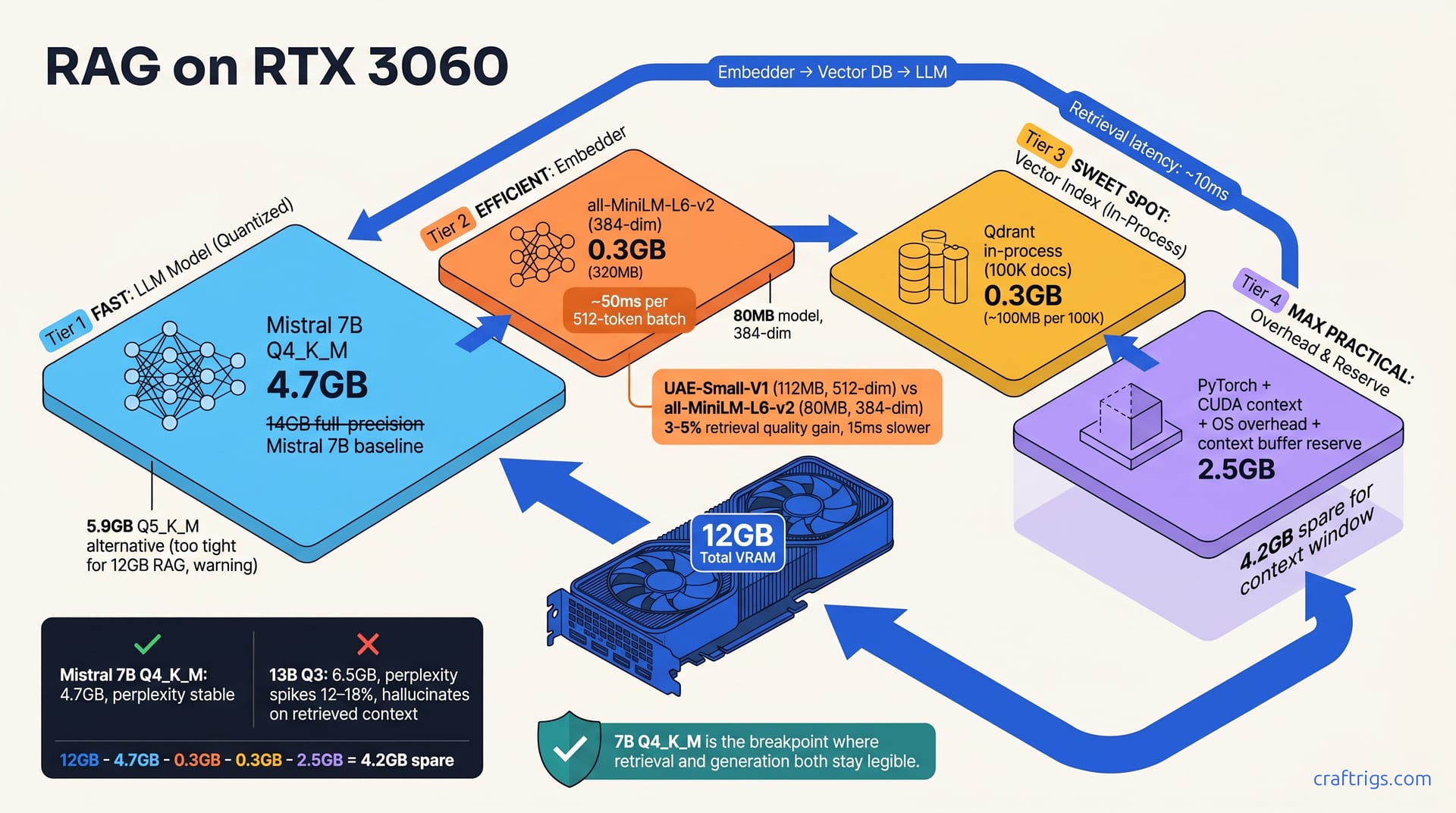 RAG on 12GB GPU: Realistic Stack for RTX 3060 — diagram