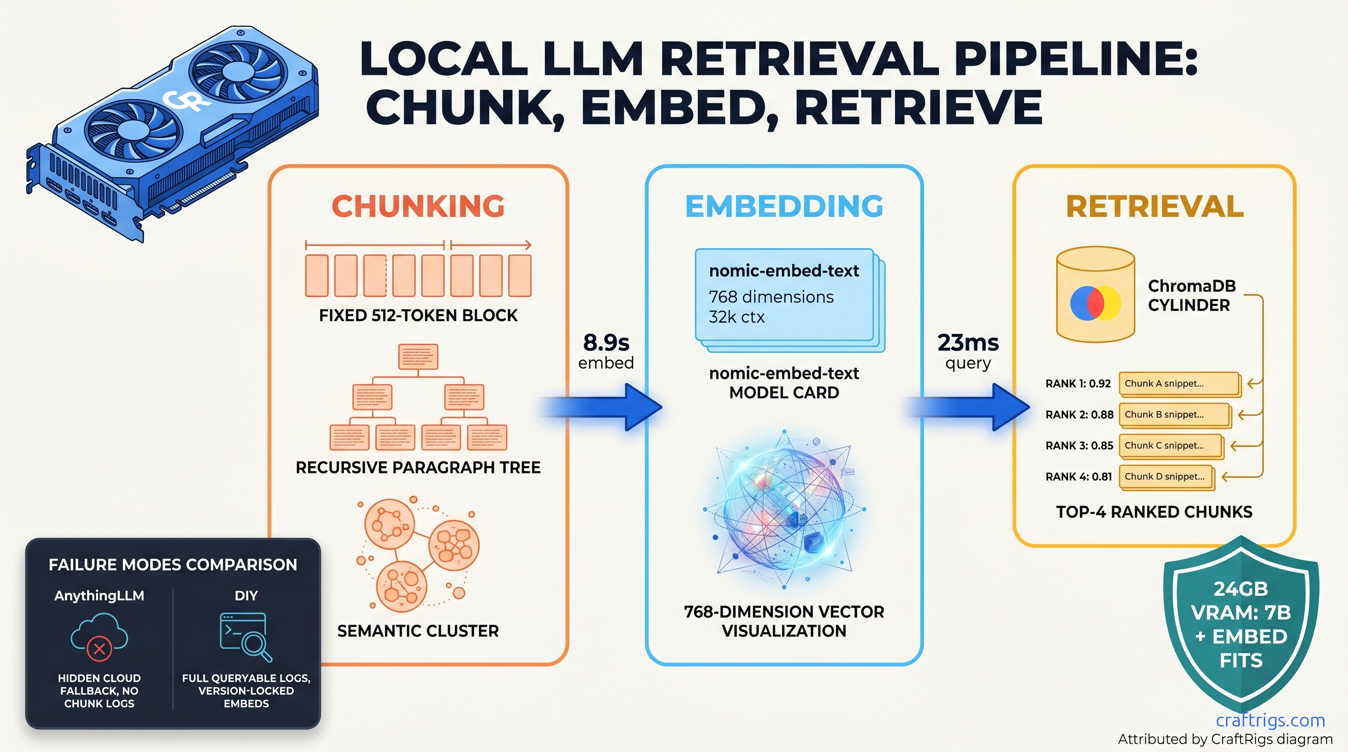 RAG Pipeline from Scratch: Embedding, Chunking, and Retrieval with Local Models — diagram
