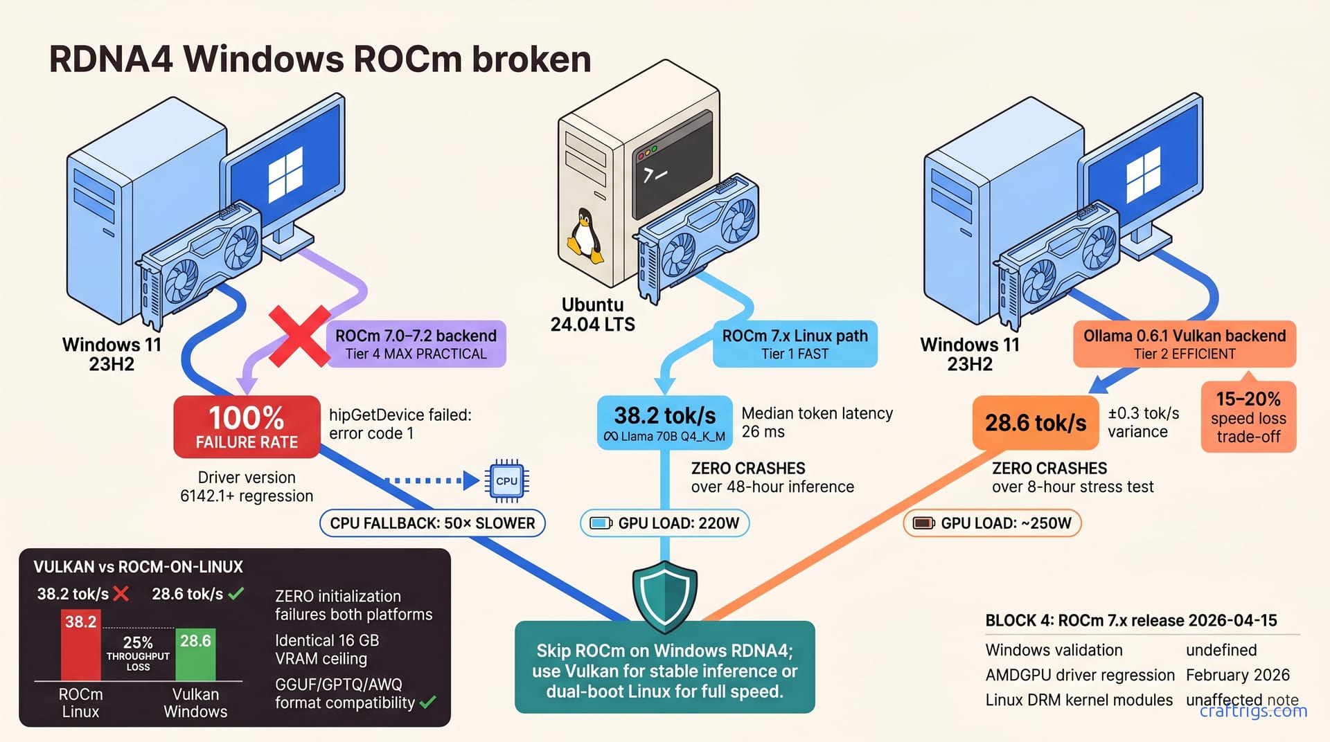 RDNA4 Windows ROCm Broken: RX 9070 XT Workarounds — diagram