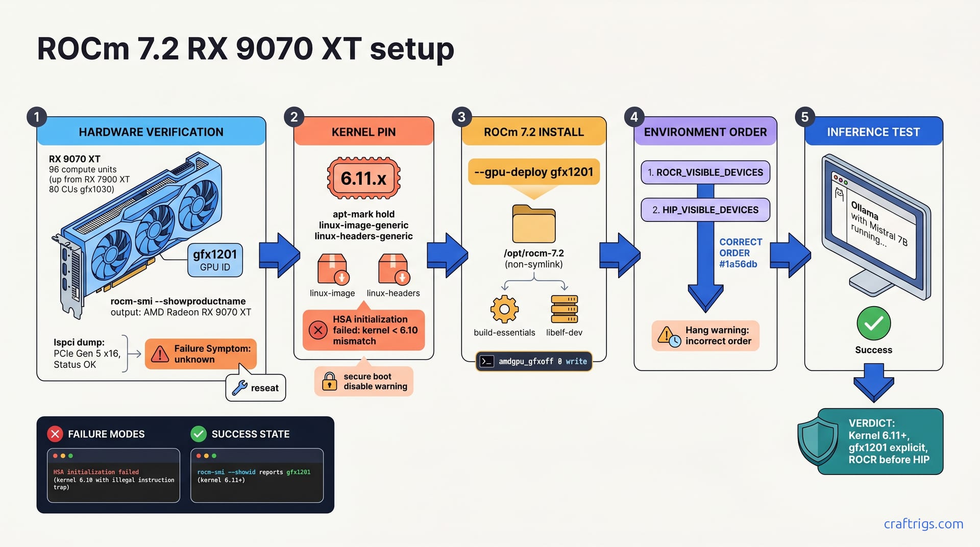 ROCm 7.2 RX 9070 XT Setup: Avoid Day-One Breakage — diagram