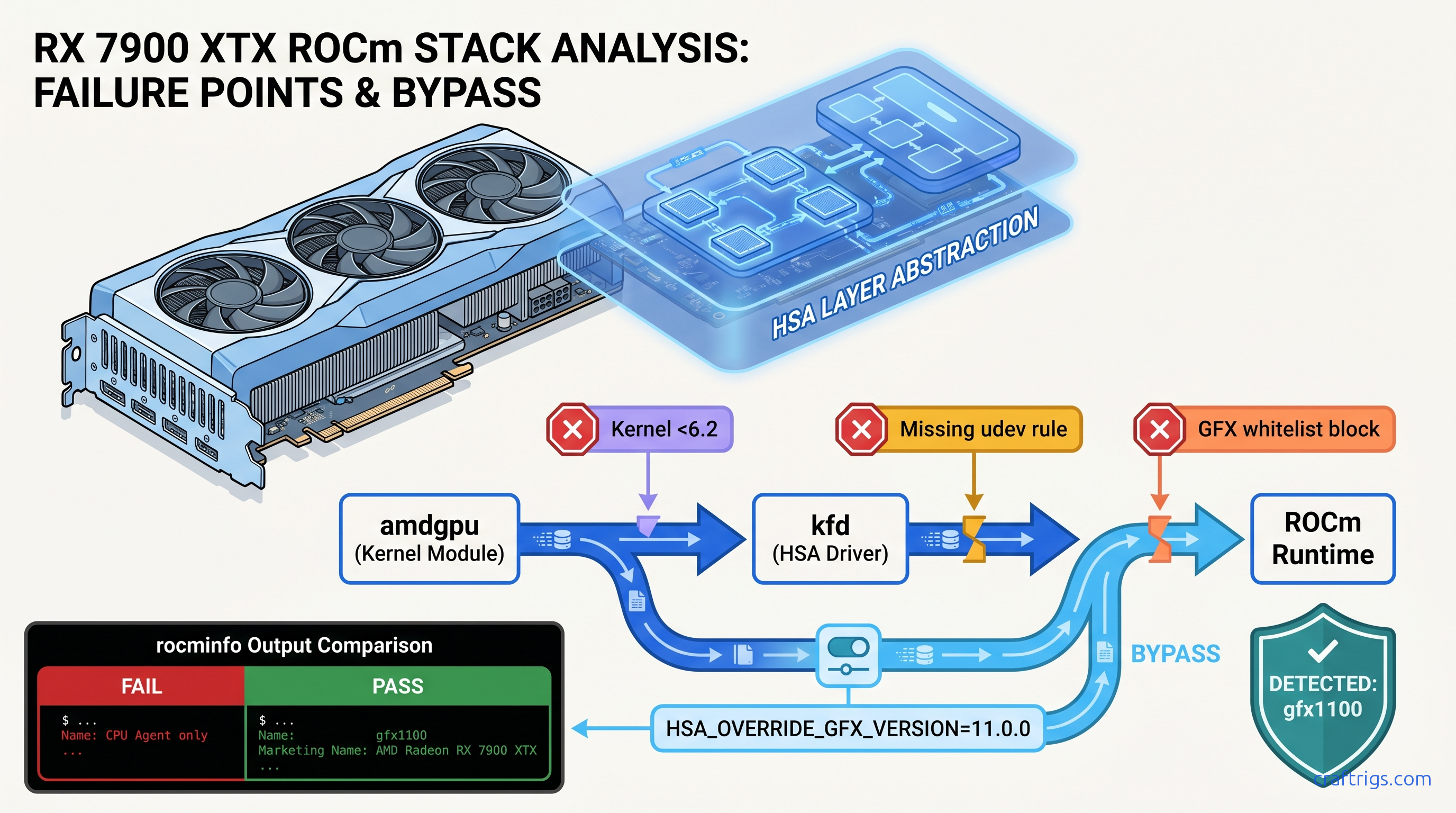 ROCm Not Detecting Your AMD GPU: Fix Guide for RX 6000/7000 Series — diagram
