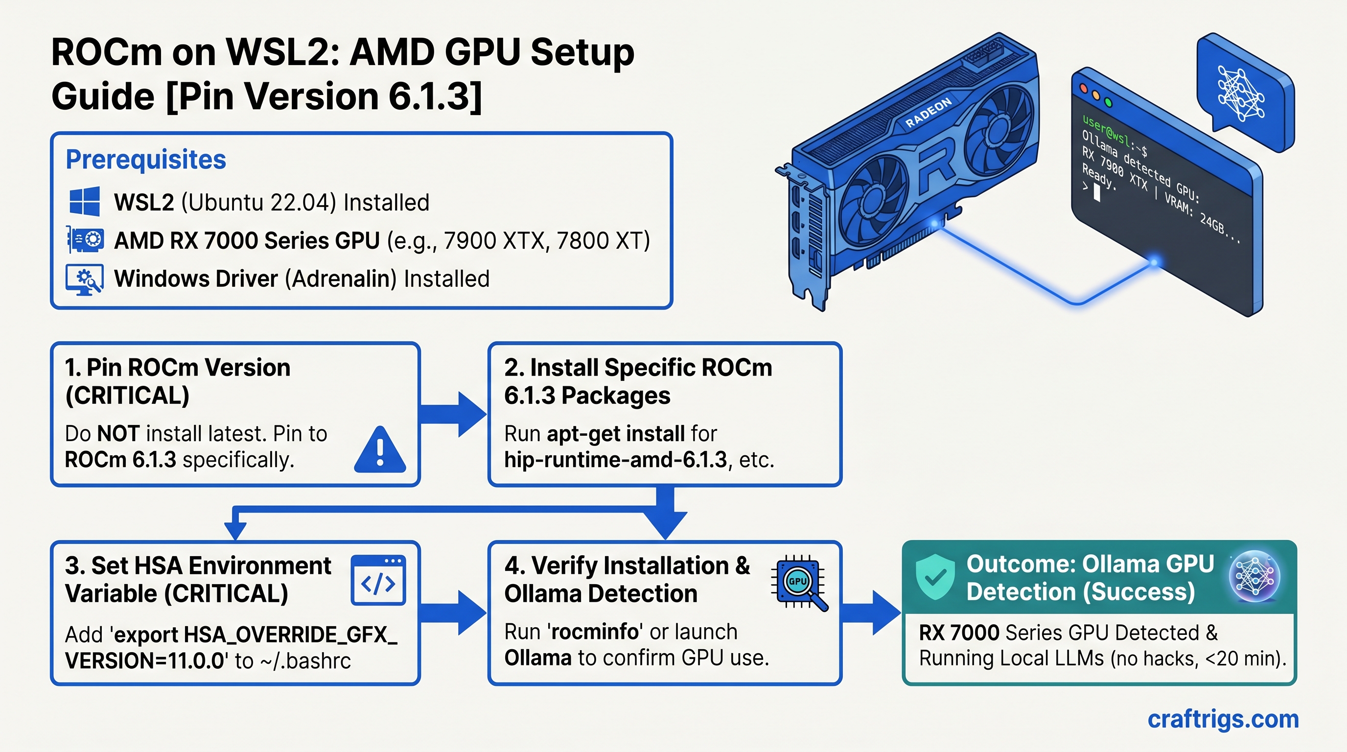 ROCm on WSL2: AMD GPU Setup That Actually Works: A Step-by-Step Guide [2026]