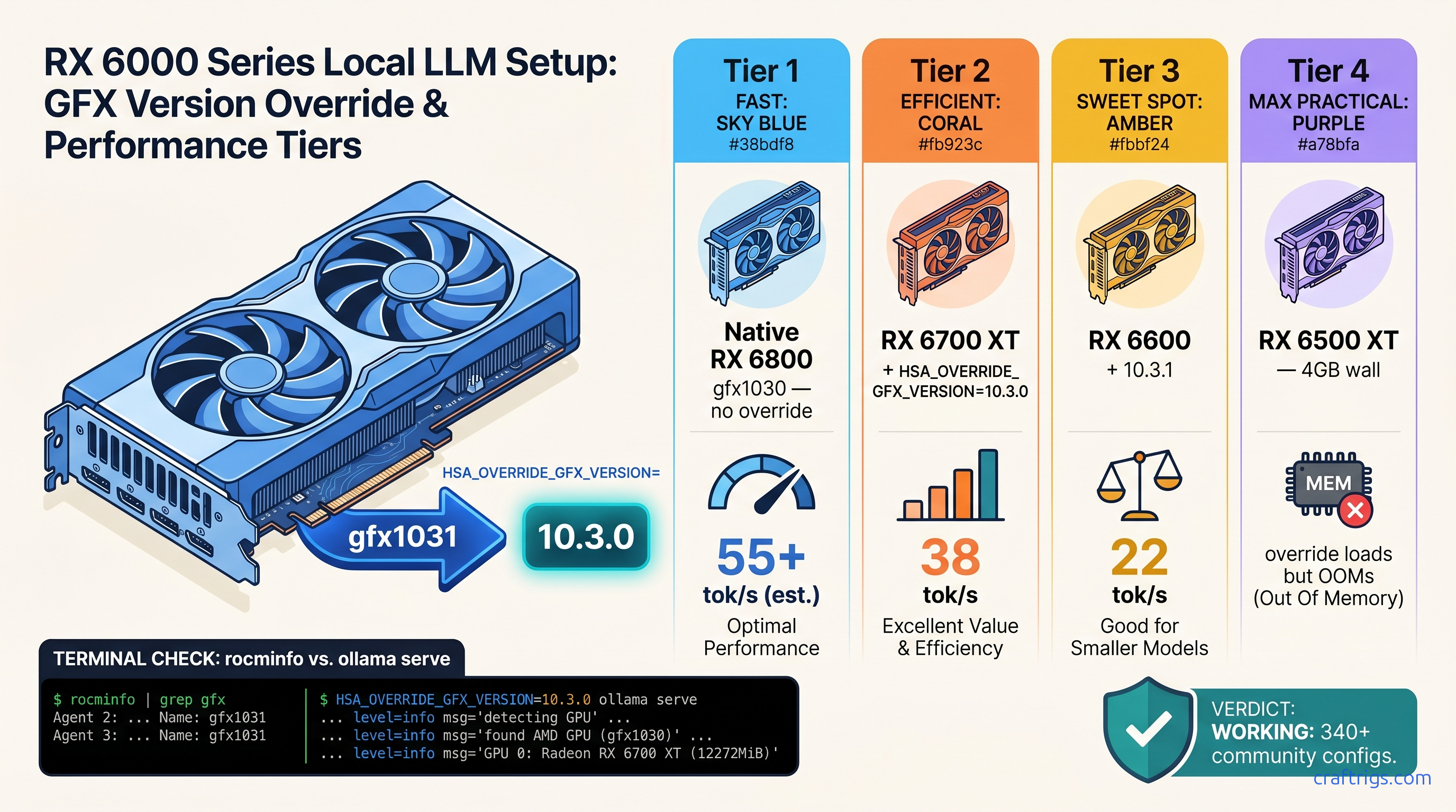 Fixing ROCm for Unsupported AMD GPUs: HSA_OVERRIDE_GFX_VERSION Explained — diagram