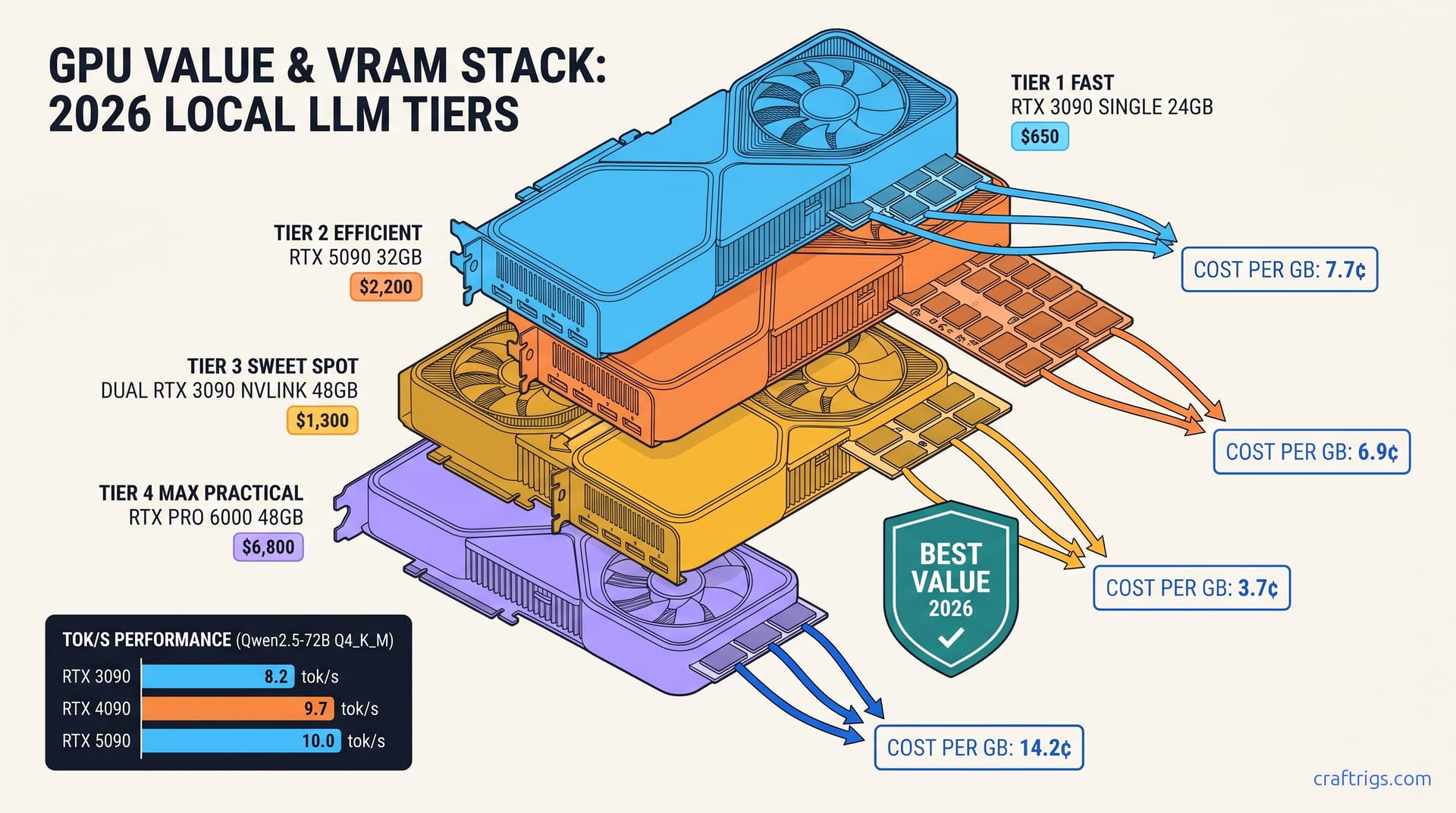 Hero diagram for Why the Used RTX 3090 Still Wins in 2026 — VRAM-per-Dollar Math vs 4090, 5090, Pro 6000