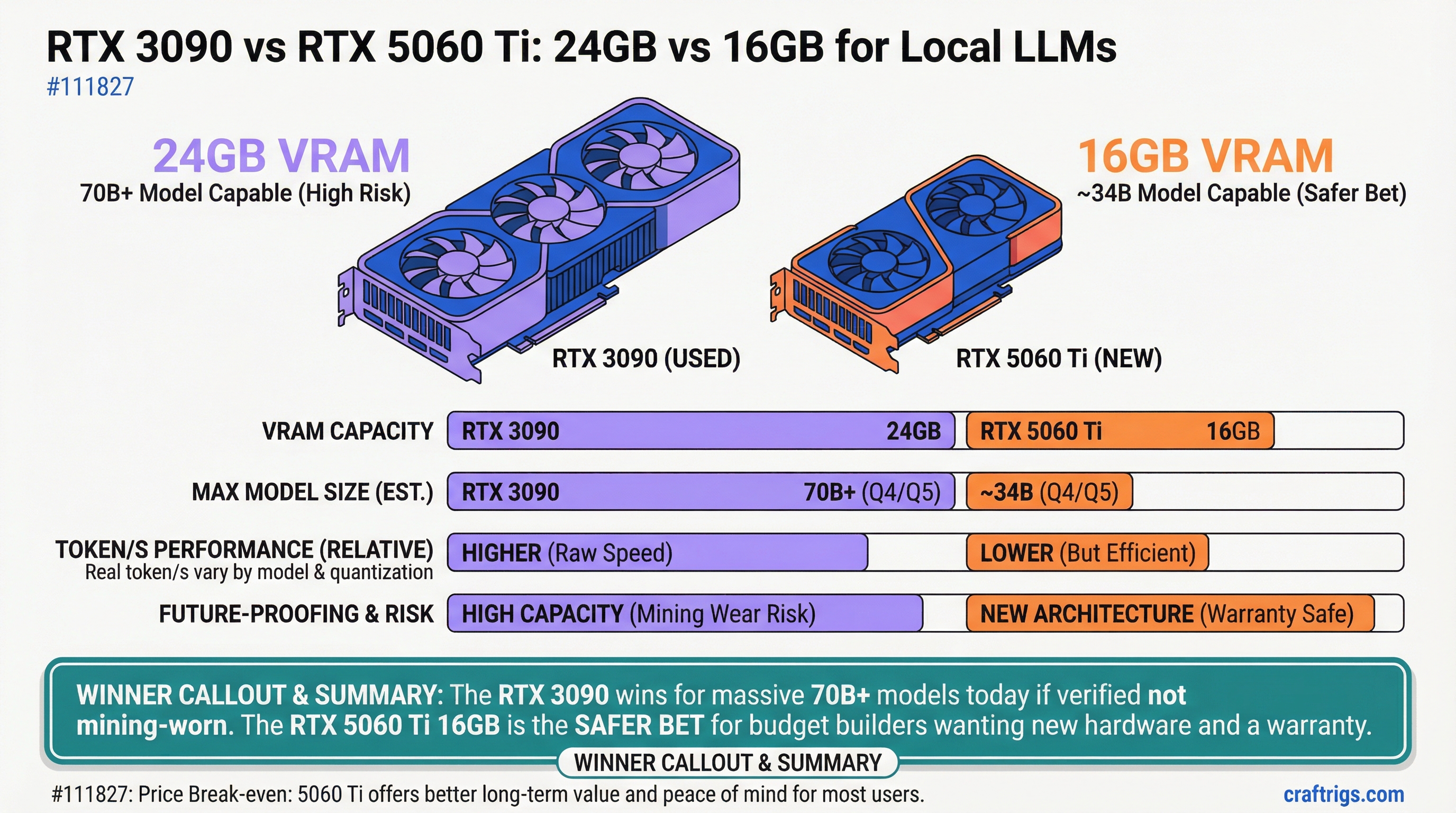 RTX 3090 vs RTX 5060 Ti: 24GB vs 16GB for Local LLMs — comparison diagram