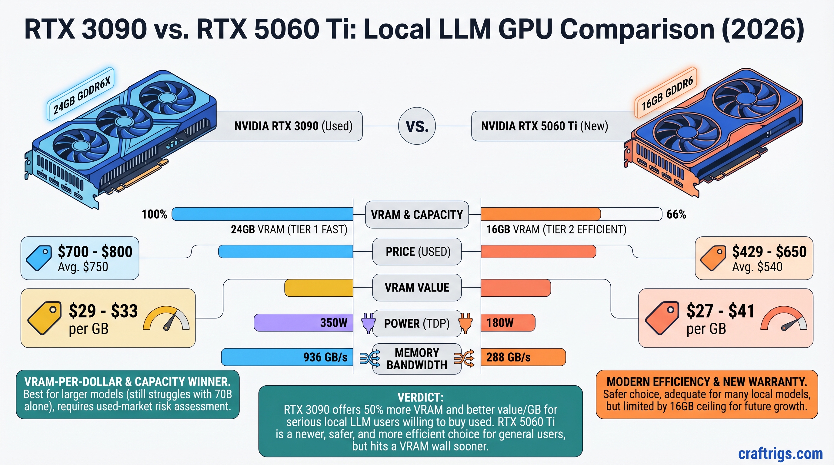 RTX 3090 vs RTX 5060 Ti: Which GPU Actually Wins for Local LLMs in 2026? — comparison diagram