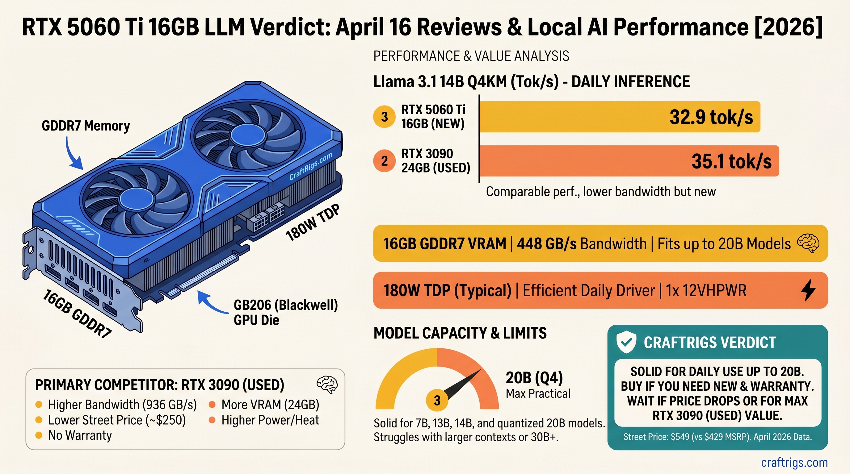 RTX 5060 Ti 16GB LLM Verdict: What April 16 Reviews Tell Local AI Users [2026]