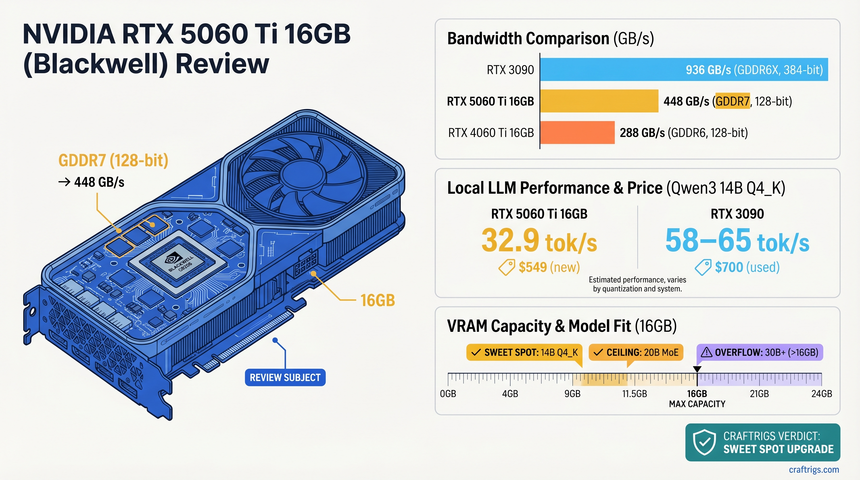 RTX 5060 Ti 16GB Local LLM Review: Real Inference Results [2026] — diagram