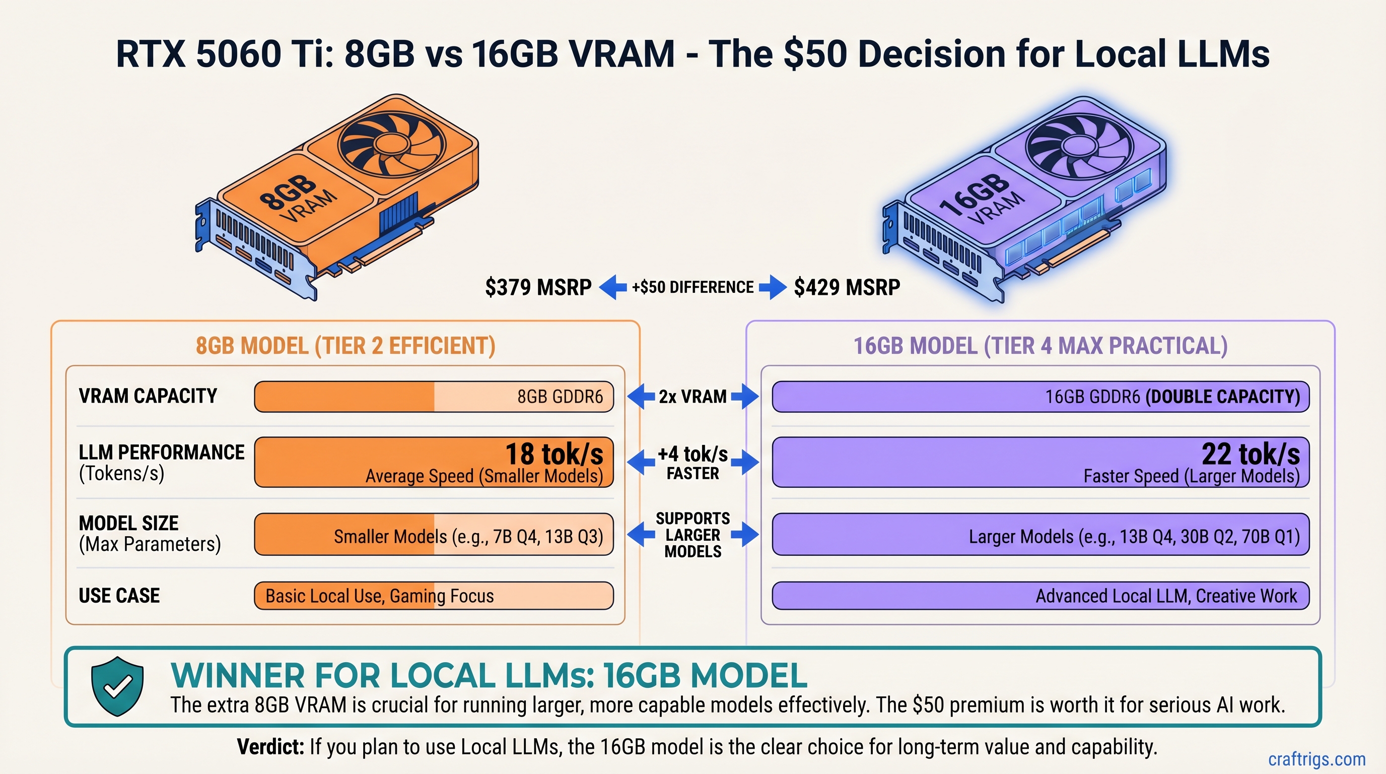RTX 5060 Ti 16GB vs 8GB: The $50 VRAM Decision for Local LLMs — comparison diagram