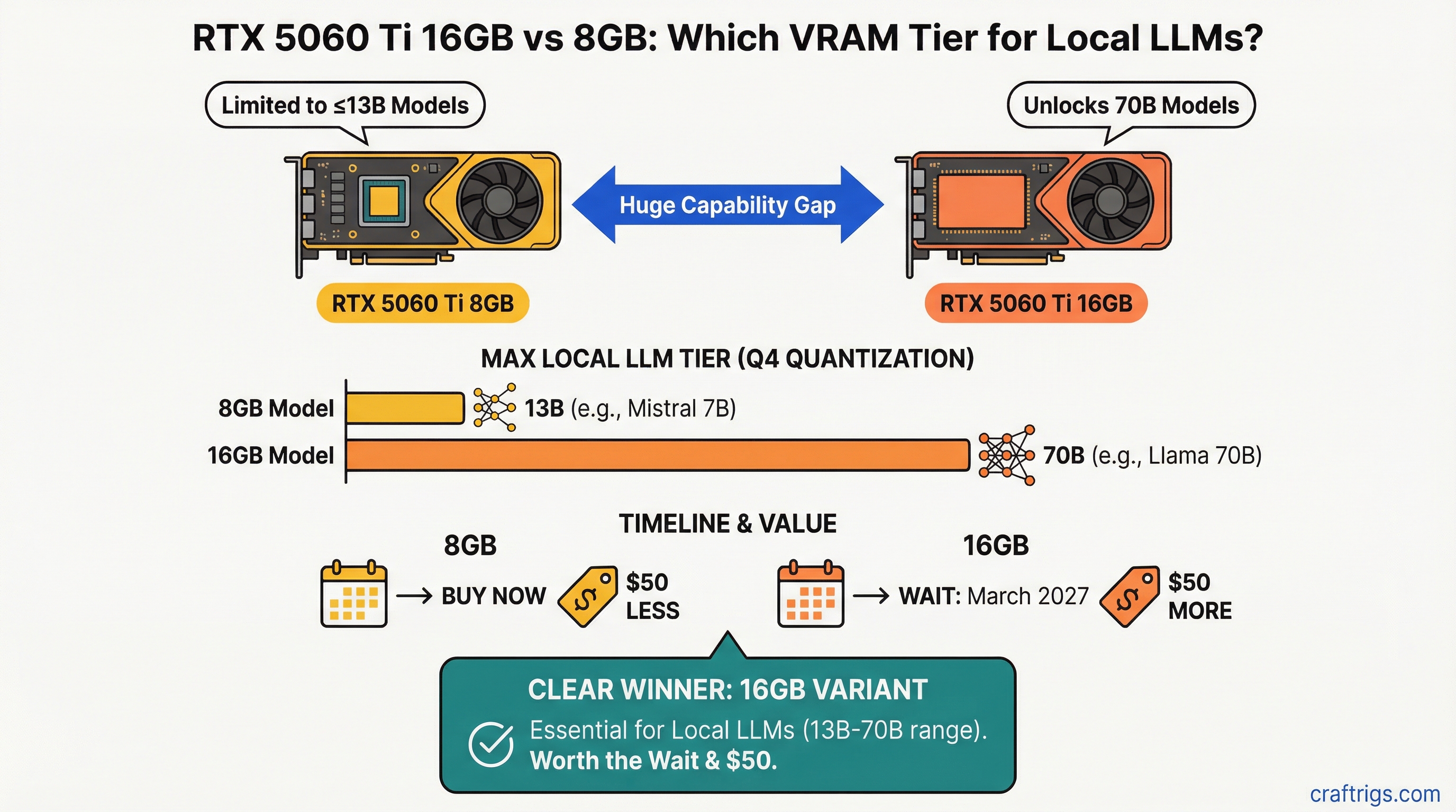 RTX 5060 Ti 16GB vs 8GB: Which VRAM Tier to Buy for Local LLMs — comparison diagram