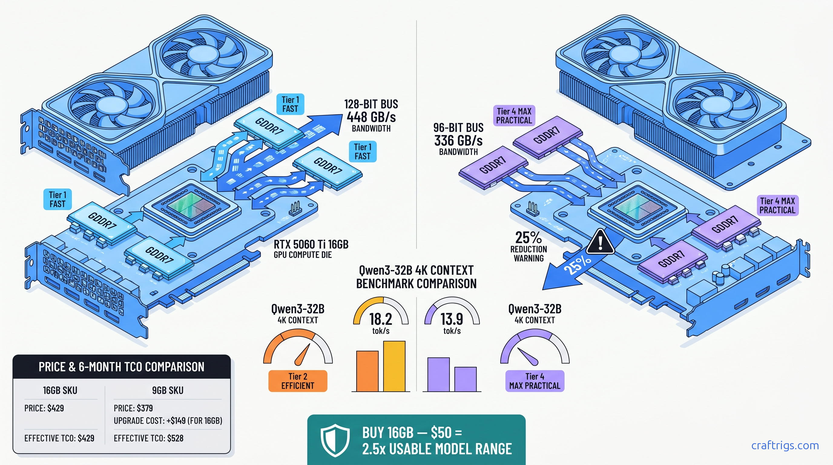 RTX 5060 Ti 16GB vs 9GB: LLM Inference Benchmark and Which to Buy — diagram