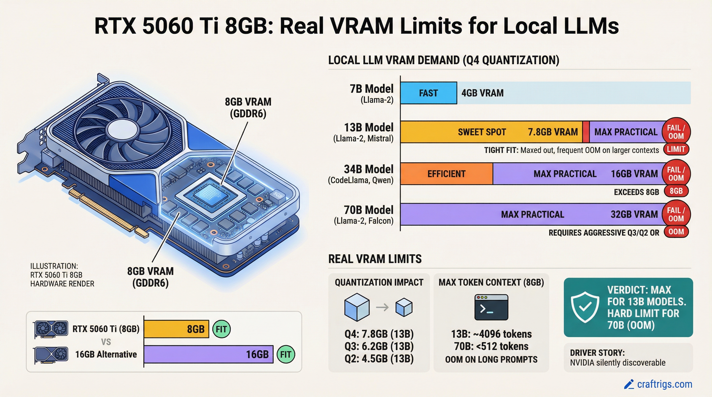 RTX 5060 Ti 8GB Honest Review: Real VRAM Limits for Local LLMs — review diagram