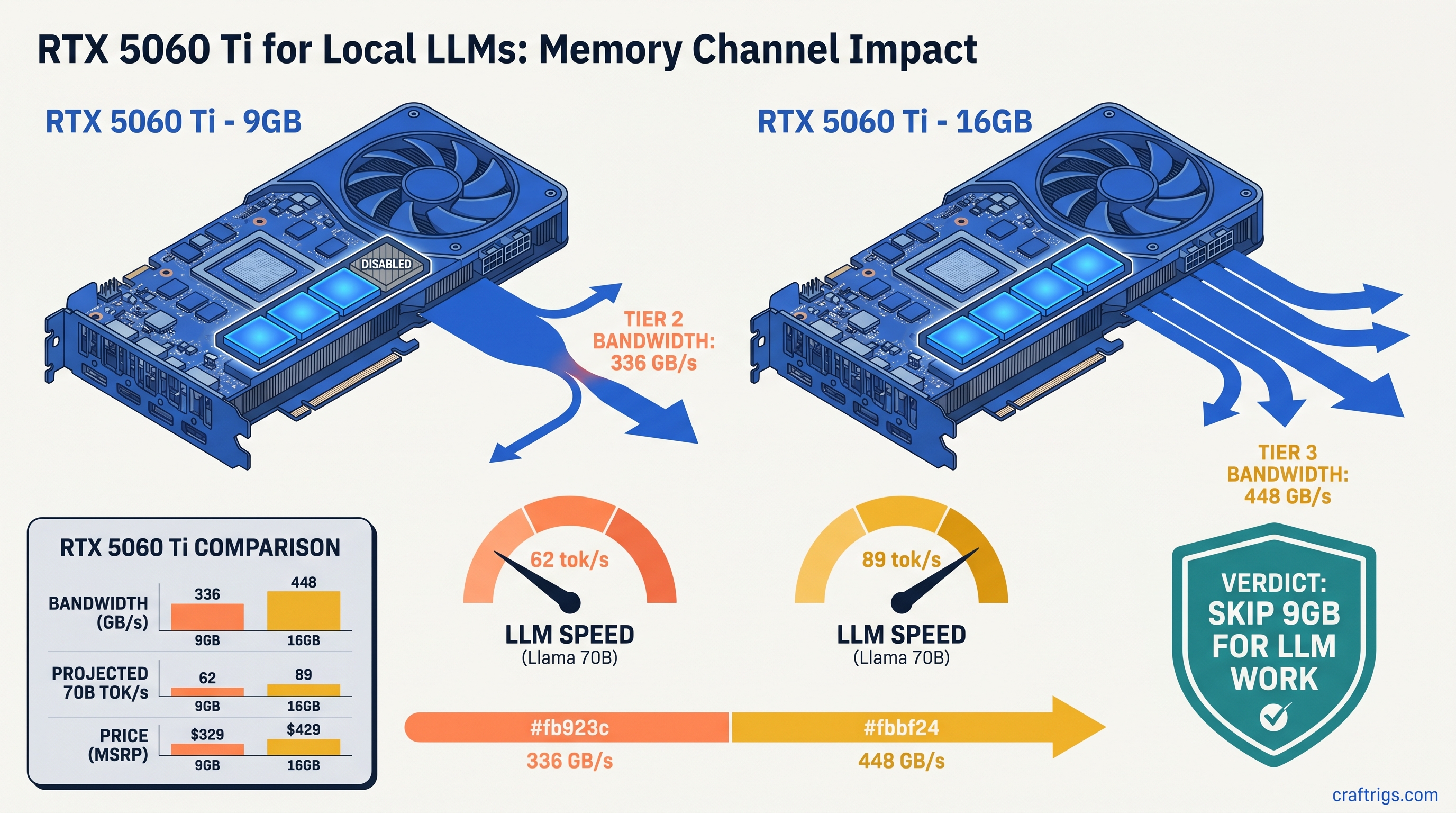 NVIDIA RTX 5060 Ti 9GB: The Bandwidth Problem Nobody's Talking About — diagram