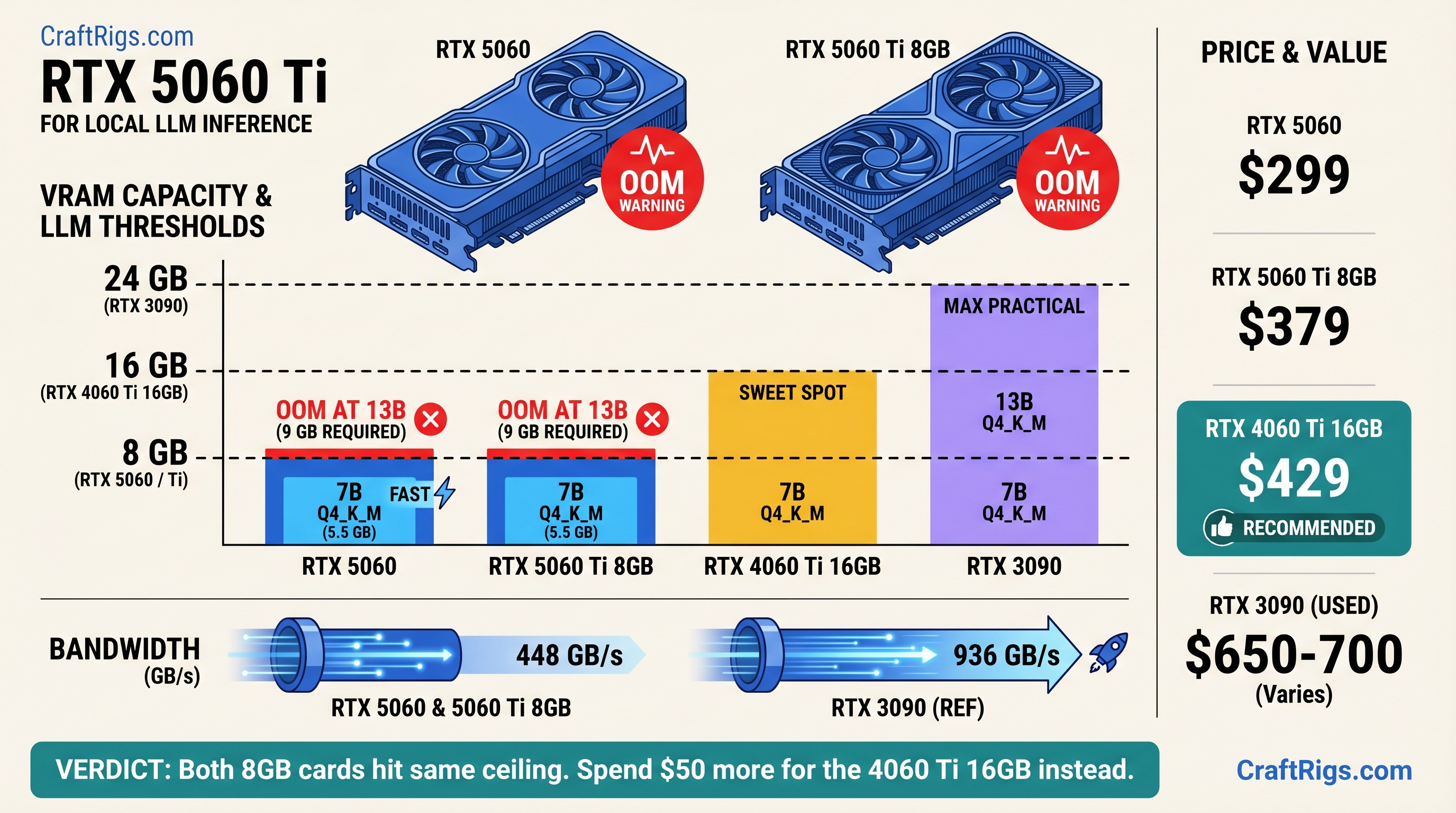 RTX 5060 vs RTX 5060 Ti 8GB for Local LLM — comparison diagram