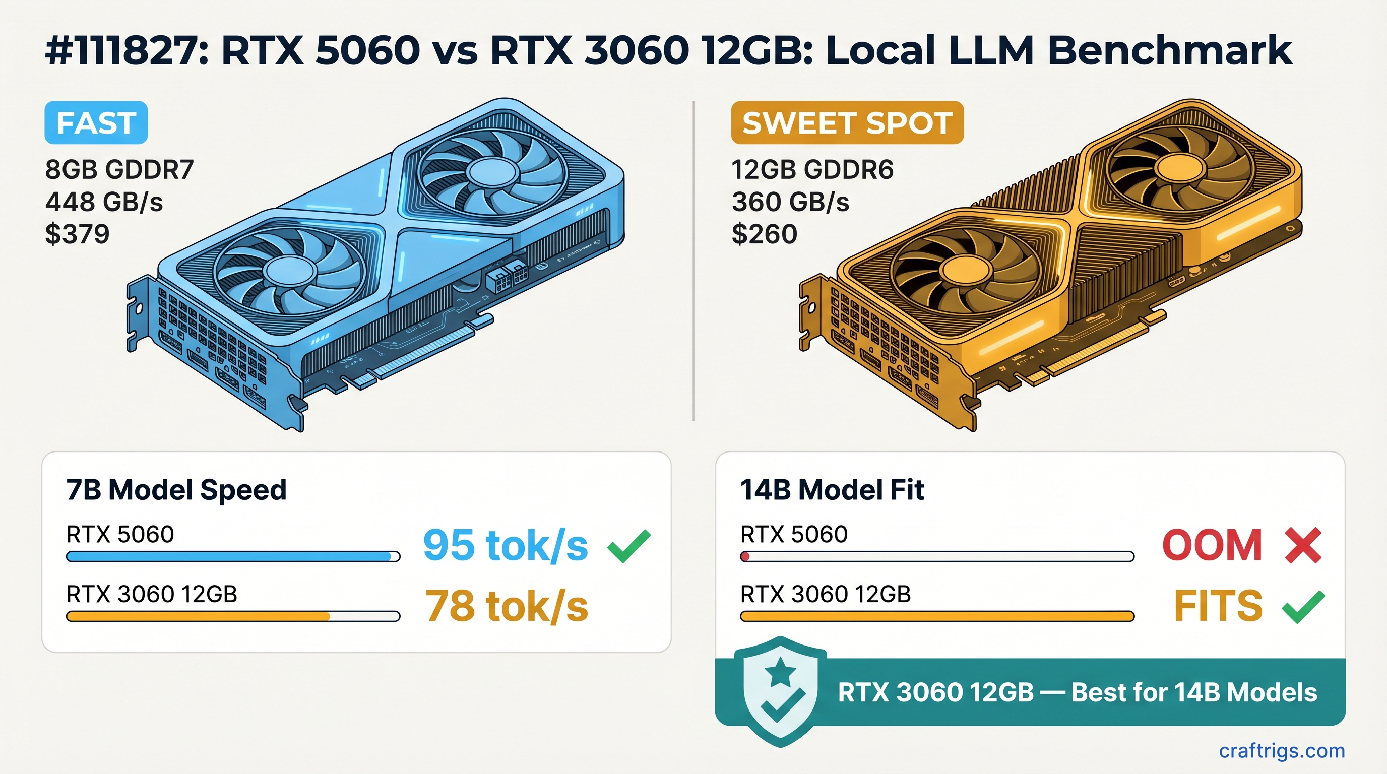 RTX 5060 vs RTX 3060 12GB local LLM inference comparison — VRAM and benchmark