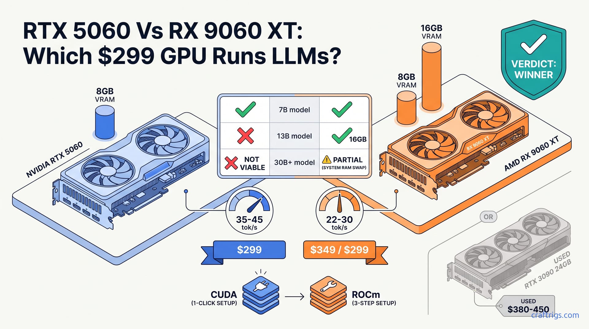 RTX 5060 vs RX 9060 XT: Which $299 GPU Runs LLMs? — diagram
