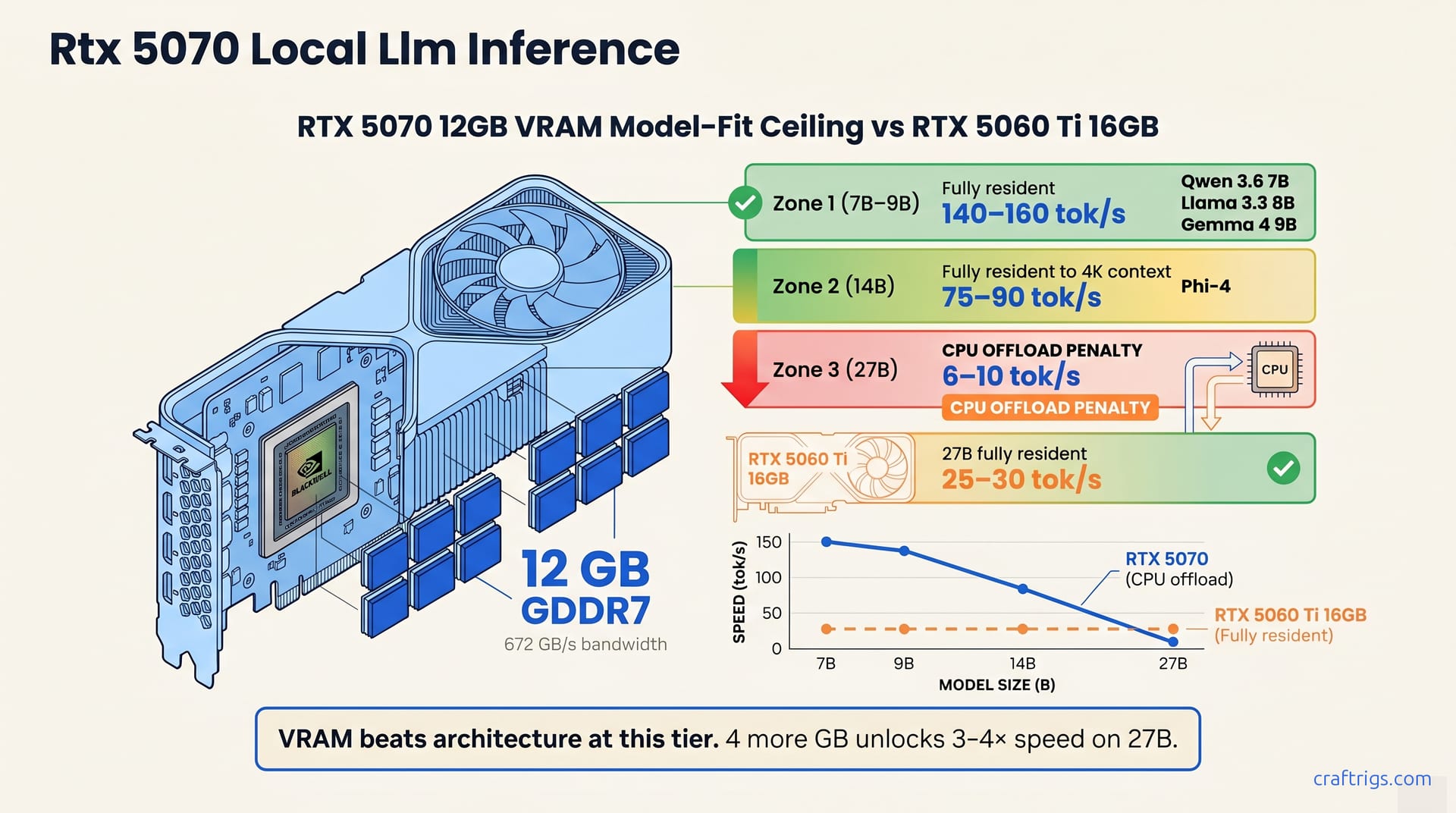 RTX 5070 12GB: Great for 7B–14B, Not 27B—Here's Why — diagram